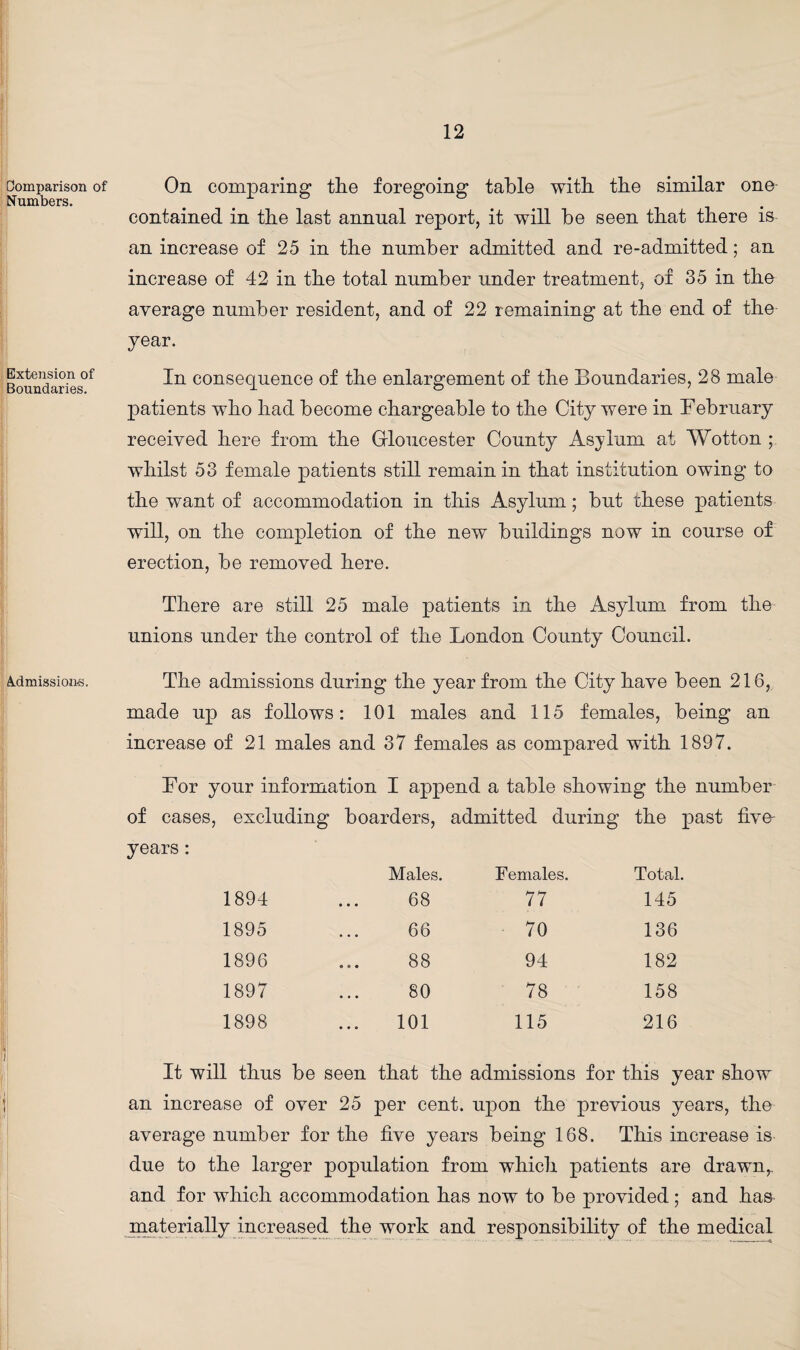 Comparison of Numbers. Extension of Boundaries. Admissions. 1 On comparing tire foregoing table with tbe similar one contained in tbe last annual report, it will be seen tbat there is an increase of 25 in tbe number admitted and re-admitted; an increase of 42 in tbe total number under treatment, of 35 in tbe average number resident, and of 22 remaining at tbe end of tbe year. In consequence of tbe enlargement of tbe Boundaries, 28 male patients wbo bad become chargeable to tbe City were in February received here from tbe Gloucester County Asylum at Wotton ; whilst 53 female patients still remain in tbat institution owing to tbe want of accommodation in this Asylum; but these patients will, on tbe completion of tbe new buildings now in course of erection, be removed here. There are still 25 male patients in tbe Asylum from the unions under tbe control of tbe London County Council. Tbe admissions during tbe year from tbe City have been 216, made up as follows: 101 males and 115 females, being an increase of 21 males and 37 females as compared with 1897. For your information I append a table showing tbe number of cases, excluding boarders, admitted during tbe past fivo years: Males. Females. Total. 1894 68 77 145 1895 66 70 136 1896 ... 88 94 182 1897 80 78 158 1898 101 115 216 It will thus be seen tbat tbe admissions for this year show an increase of over 25 per cent, upon tbe previous years, tbe average number for tbe five years being 168. This increase is due to tbe larger population from which patients are drawn,, and for which accommodation has now to be provided; and has materially increased tbe work and responsibility of the medical