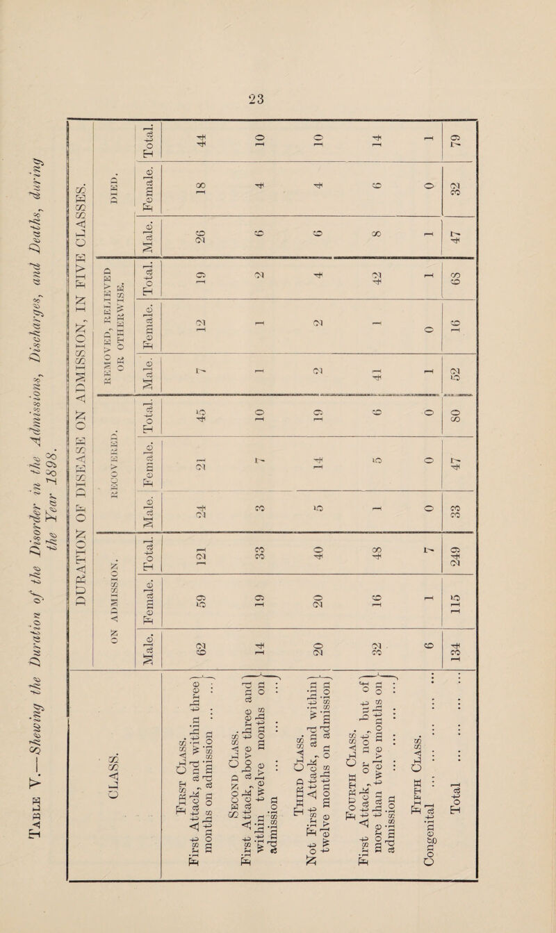 Table V.—Skewing the Duration of the Disorder in the Admissions, Discharges, and Deaths, during the Year 1898. 02 02 02 <1 !—4 rvi > i—i rv, £ c I—I 02 t— £ 02 < rH 02 (-H I-! Eh O £ o hH EH <1 pa 0 0 a a > o g S fy* > o a 55 o i—i CO CO 55 c6 o H © i—I c3 2 © Eh Q S H. CO Hr M Pr ^ H O © c3 o3 +3 O H © 1 c3 2 © Eh © c3 o3 4-3 o ao o ci CD al al o Cl I- cd GO ai hh CM ai Cl CM CO r- GO CD CD CM OO o CO Female. r-H (M ir- r-H CO o 47 © r—H CO io r-H o co Cl co § r—H c3 r-H CO o GO Cl o ai CO H H H 1 1 ai © (“H c3 Cl Cl o CD nH oa 2 *o rH ai rH © r-H Eh ©' r—H ai H o ai CD H CO co rH ai co co r-H _, ,—'—N ,-1——, * 02 02 <1 o © © H _ r-j fl co -r1 co ^ fl o • r-H m in <1 OflS <3 no ~ =3 S ^ a * © o H CO H Eh £ -+^> CO © © H fj CO 4-P> CO 0 a 03 55 j o A4 o © a if 02 a o 02 -4—* a o 2 © i> r—I © £ -H> j f—• <112 -H> O CO rH h a • r-H Eh 4-3 H CO CO H a O Q Ph M K H _lD CO • rH CO *2 ra ^ a 03 63 a A ° © 2 c3 O o O CO T3 rH • - 8 co 4^ a CO o S a a H o <1 a Q © £ 43> 02 a • r-H Eh E'S H © •f-H ^ Eh 4-3 ^ o ^ £ a a4 E ^ ifi ola Eh ^ a o • rH CO CO CO CO H : a • Q M : a a HH _ Eh ^ 43> h a © 4-3 CO a r2 a ^ bJD _H a cs H o w O <3 4-3 O H