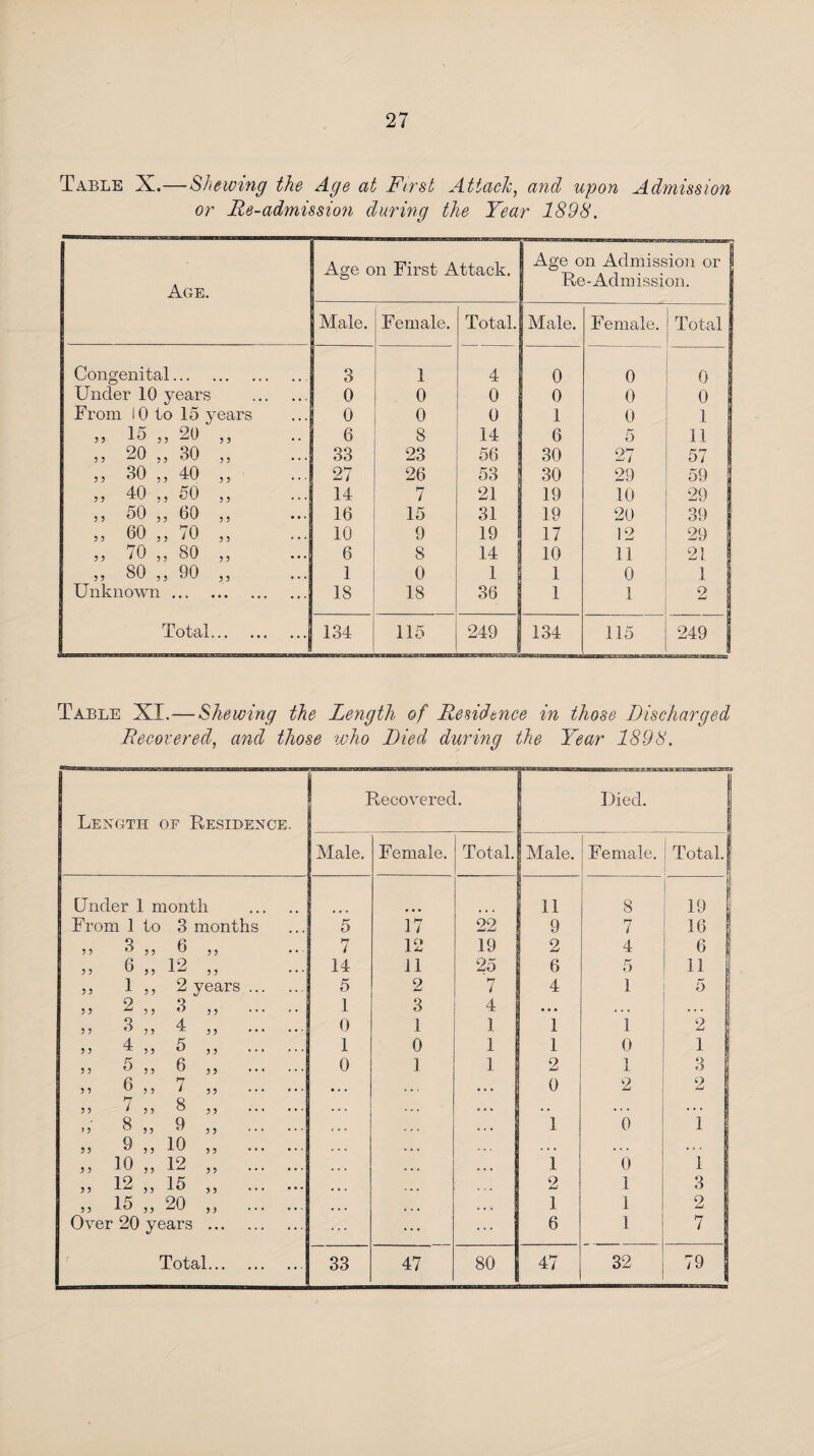 Table X.—Shewing the Age at First Attach, and upon Admission or Re-admission during the Year 1898. Age. Age on First Attack. Age on Admission or Re-Admission. Male. Female. Total. Male. Female. Total Congenital. 3 1 4 0 0 0 Under 10 years . 0 0 0 0 0 0 From 10 to 15 years 0 0 0 1 0 1 1 „ 15 „ 20 „ 6 8 14 6 5 11 1 „ 20 „ 30 „ 33 23 56 30 27 57 5? 30 ,, 40 ,, 27 26 53 30 29 59 | 55 40 ,, 50 ,, 14 7 21 19 10 29 „ 50 „ 60 „ 16 15 31 19 20 39 „ 60 „ 70 „ 10 9 19 17 12 29 „ 70 „ 80 „ 6 8 14 10 11 21 ! „ 80 „ 90 „ 1 0 1 1 0 1 Unknown . 18 18 36 1 1 2 Total. 134 115 249 134 115 249 Table XI.—Shewing the Length of Residence in those Discharged Recovered, and those who Died during the Year 1898. Length or Residence. , Recovered. Died. 1 Male. Female. Total. Male. Female. Total, j Under 1 month . 11 8 19 From 1 to 3 months 5 17 22 9 7 16 ; 3 3 3 3 3 6 3 3 7 12 19 2 4 6 ! 3 3 6 3 3 12 3 3 14 11 25 6 5 11 3 3 1 3 3 2 years . 5 2 7 4 1 5 5 3 2 5 3 3 3 3 . 1 3 4 • . • . . . 3 3 3 3 3 4 3 3 . 0 1 1 1 1 2 3 3 4 5 3 5 3 3 . 1 0 1 1 0 1 3 3 5 5 ? 6 3 3 . 0 1 1 2 1 3 ; 3 5 6 5 5 7 3 3 . ... 0 2 2 3 3 7 5 5 8 3 3 . . . . . . • . . ... I 5 5 8 5 > 9 3 3 . . . . 1 0 1 33 9 5 5 10 3 3 . . • . . . . . . . 3 3 10 5 ? 12 3 3 . * . . 1 0 1 33 12 3 3 15 3 3 . , , . 2 1 3 5 3 15 3 3 20 3 3 . ... 1 1 2 Over 20 years ••• ... ... ... 6 1 7