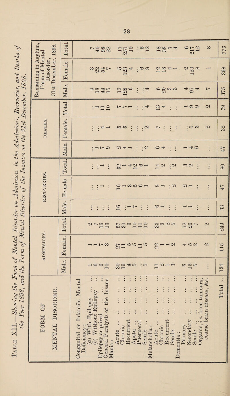 Table XII. Shewing the Form oj Mental Disorder on _Admission, in the Admissions, Recoveries, and Deaths of the Year 1898, and the Form of Mental Disorder of the Fnmates on the 31st December, 1898. 05 OO >sp <rf 0 Pg p p 0 © ■73 r-O g_, H o 3 02 © •rH 0 p a Q © Mp ap H> W EH «! W fi m W M |P W o « Pd CD r—H a CD i-h • ohcoiocoh qc i—i • od oi i—i <D CO r—I C'- co Total. 1>OCO(M H 05 CM 1>* rH O * rH IO rH • CM CO CM rH oo go r- ^ rH CO co r— CM r-H r-H CM 00 773 Female. CO CM H t— CM LO »OMH • CM p CO OO CM 00 r-H H rH CM O CO CM rH rH 398 Male. co o co co hH r— -^h r—1 c3 H> o EH ’ rH r—H 0> • r-H rH t'* i>* i—i : : h co . : rH rH 05 CJ5 CM 05 Female. : : h i—i xo co : : . <M . xo CO CM 32 Male. : i—11>» os CM H r-H ; : <m co : : H tT CO * 47 Total. : : ■—' : C 1 H tH CM CO rH CO r-H H CM ; CM rH co cm ; • 80 CO CO DMISSIONS. Total. (M CO CO rH H o C5 o h o LO CO H H H CO CO CM xo CO cm o r- rH CM CM 249 Female. H H 1> CO F- rH lO lO rH lO CM H H CM r-H H (M Ol tH xq CM CM xo r—H rH Male. r—1 CO 05 O 0 05H>C • XO r-H Od r-H CO CO xo xo tH H CO 1—i H rH ' CO H P O p3 O P Ph P Q Ph O w. P <1 H £ P c3 -p p CD CD • rH -P P c3 PH d P O d p> ■ • 02 s. P pi o) • m Pd : Ph’P <D PH Od p S P 0 O P pep Pd 'P ••+3 33 o_ © Pd d 02 d © Pd -p PH O 02 • rH U1 d o © ca bD o §« o 8 rO CP g o H t£ m Ph £ ® s d Ph p 9 Ph 0 jg © o • • • • • • • • • • • m o : : : : : : : : ; : : o •> ... .... . . . f—t 0 P m pi d . . . . . . . . . . . 43 0 m ' * ' S3 : : : : : : : : : : : 2 p • . . . . . . . . . * H *i-H . c3 H ■e --h . • -e • !>» --^Hd P : d ; : p : . p • „ 0 P •• O 0 H^iP'o H . 0^ -a • rH Pi ?H rH . rH Pppp©.3 0pp0 cdp© p rp pd td o ^ d 2 ^ ^ ^ p S Pd o pd © o ’p o p Pd P -p o Ph 0 —i rH P 0 ^ <! O P <! P co §<1oPgq <3 • rH -p © P o *jh pi o P . p © © p Ph cc c/2 © a 0 P 0 m a p 03 n u)3 c6 *H> o EH