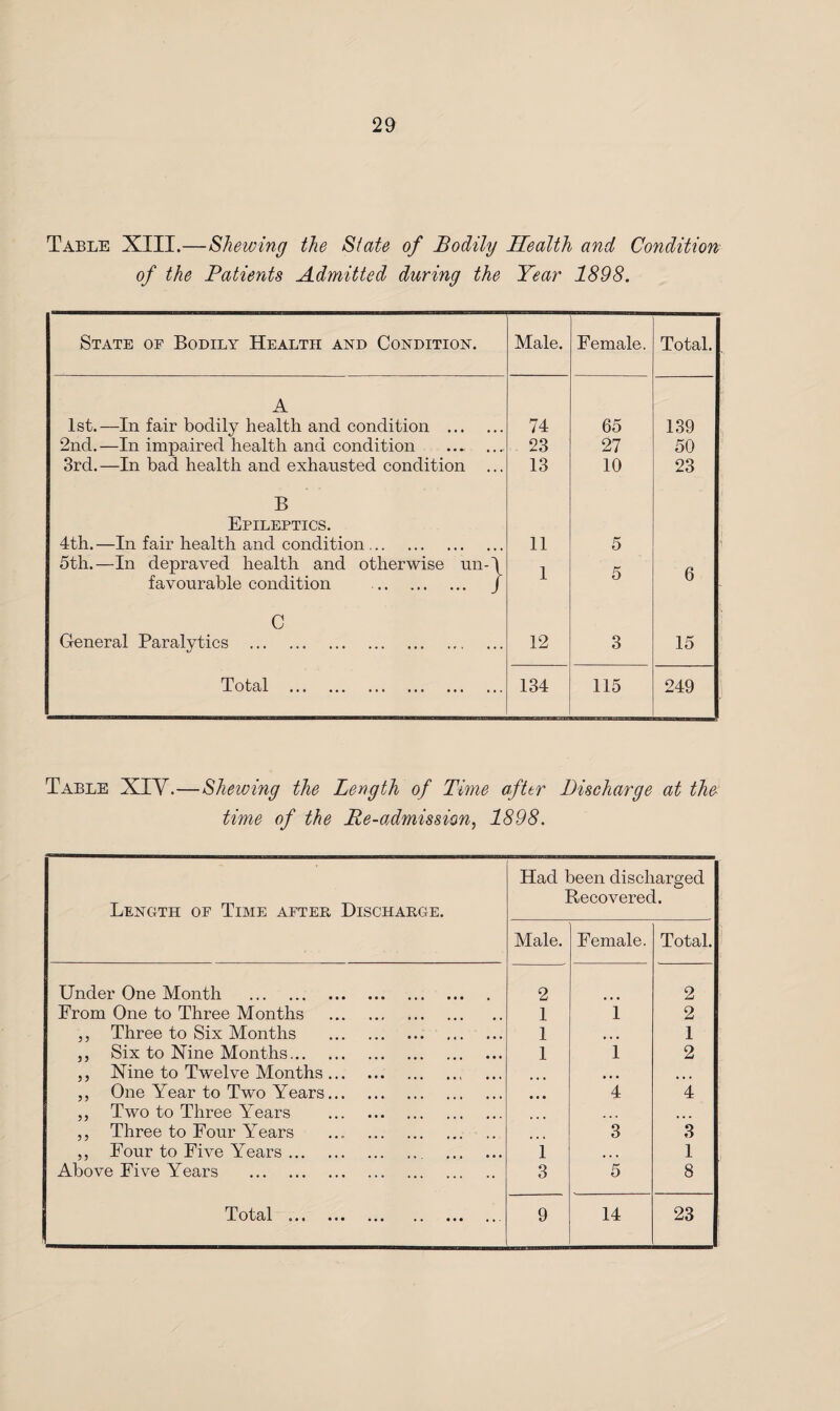 Table XIII.—Shewing the State of Bodily Health and Condition of the Patients Admitted during the Year 1898. State of Bodily Health and Condition. Male. Female. Total. A 1st.—In fair bodily health and condition . 74 65 139 2nd.—In impaired health and condition .. 23 27 50 3rd. —In had health and exhausted condition ... 13 10 23 B Epileptics. 4th.—In fair health and condition. 11 5 5th.—In depraved health and otherwise un-\ 1 6 favourable condition .. J 1 o C General Paralytics . 12 3 15 Total . 134 115 249 Table XIY.—Shelving the Length of Time after Discharge at the: time of the Re-admission, 1898. Length of Time after Discharge. Had been discharged Recovered. Male. Female. Total. Under One Month . 2 2 From One to Three Months . 1 i 2 ,, Three to Six Months .. . 1 • • • 1 ,, Six to Nine Months. 1 i 2 ,, Nine to Twelve Months. • • • ,, One Year to Two Years. ,, Two to Three Years . • • • 4 4 ,, Three to Four Years . 3 3 ,, Four to Five Years. . 1 ... 1 Above Five Years . 3 5 8 ^1101/ cb 1 oat • • • ••• •• • • • 9 14 23