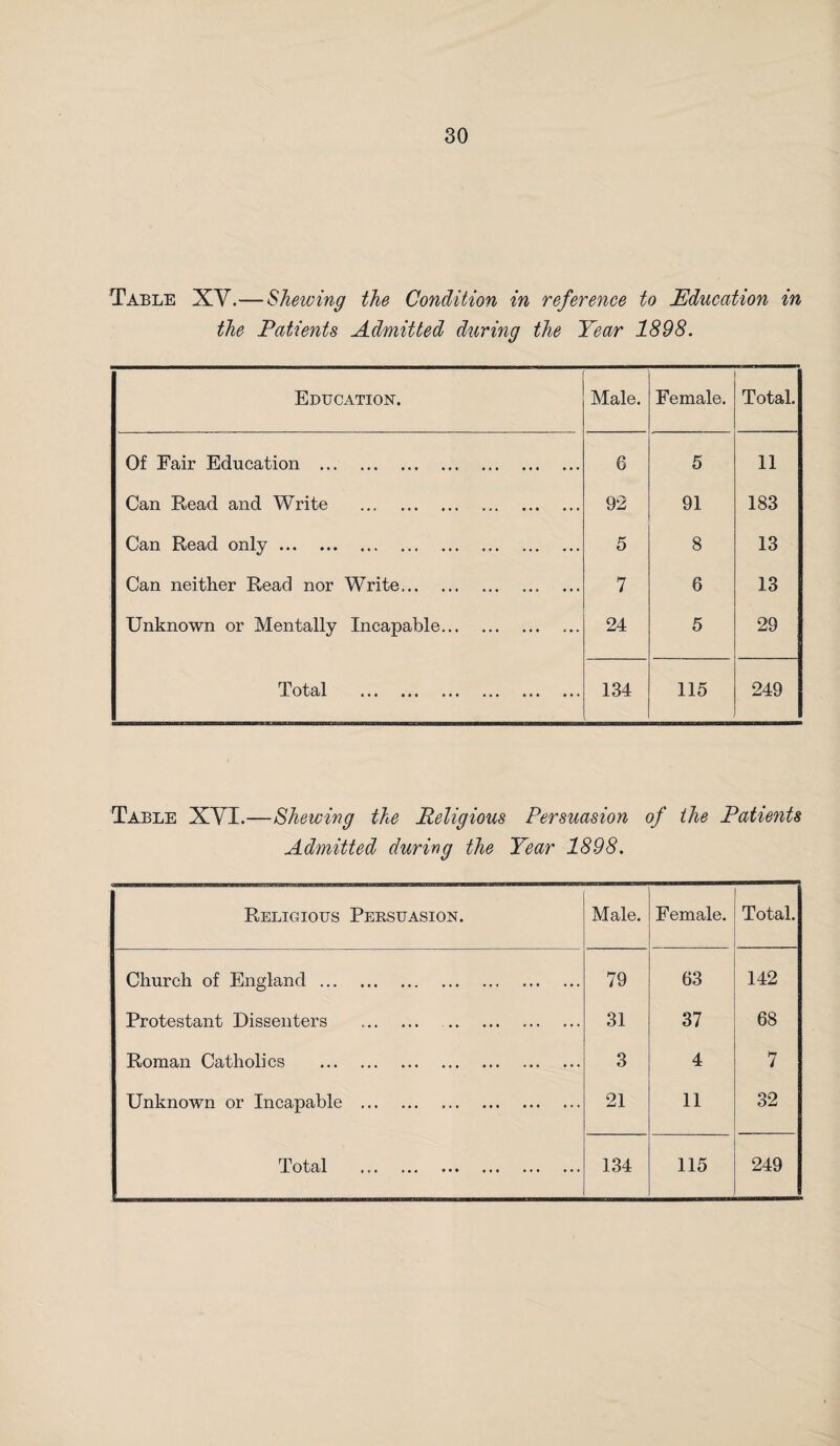 Table XV.—Shewing the Condition in reference to Education in the Patients Admitted during the Year 1898. Education. Male. Female. Total. Of Fair Education . 6 5 11 Can Read and Write . 92 91 183 Can Read only. 5 8 13 Can neither Read nor Write. 7 6 13 Unknown or Mentally Incapable. 24 5 29 Total . 134 115 249 Table XYI.—Shewing the Religious Persuasion of the Patients Admitted during the Year 1898. Religious Persuasion. Male. Female. Total. Church of England. 79 63 142 Protestant Dissenters . . 31 37 68 Roman Catholics . 3 4 7 Unknown or Incapable . 21 11 32