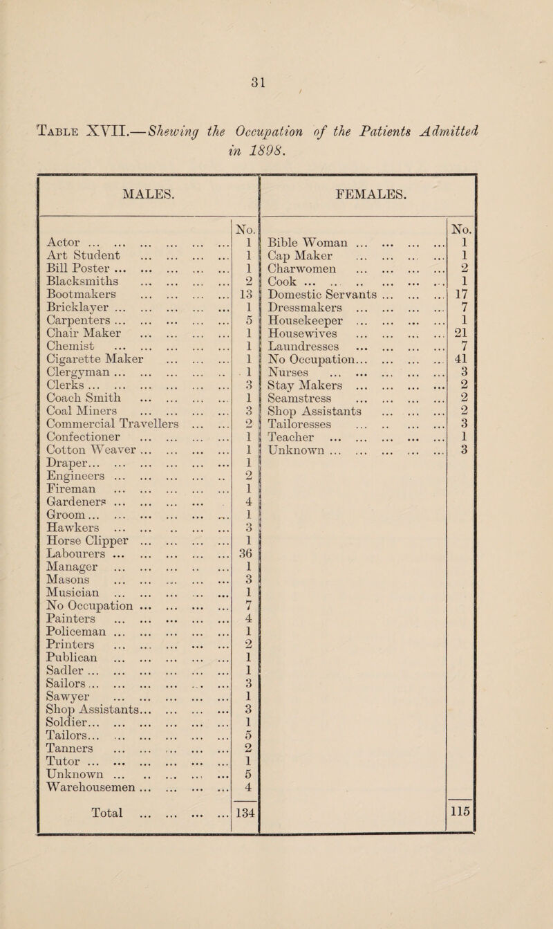 / Table XVII.— Shelving the Occupation of the Patients Admitted in 1898. MALES. FEMALES. No. No. Actor. 1 Bible Woman. 1 Art Student . 1 Cap Maker . 1 Bill Poster. 1 Charwomen . 2 Blacksmiths . 2 Cook. . 1 Bootmakers . 13 Domestic Servants. 17 Bricklayer. 1 Dressmakers . 7 Carpenters. 5 Housekeeper . 1 Chair Maker . 1 Housewives . 21 Chemist . 1 Laundresses . 7 Cigarette Maker . 1 No Occupation.. 41 Clergyman. 1 Nurses . 3 Clerks. 3 Stay Makers . 2 Coach Smith . 1 Seamstress . 2 Coal Miners . 3 Shop Assistants . 2 Commercial Travellers . 2 Tailoresses . 3 Confectioner . 1 Teacher . 1 Cotton Weaver. 1 Unknown . 3 Draper. 1 Engineers. 2 Fireman . 1 Gardeners. 4 Groom. 1 Hawkers . 3 Horse Clipper . 1 Labourers. 36 Manager . 1 Masons . 3 Musician . 1 Xo Occupation. 7 Painters . 4 Policeman. 1 Printers . 2 Publican . 1 Sadler. 1 Sailors. 3 Sawyer . 1 Shop Assistants. 3 Soldier. 1 Tailors. 5 Tanners . 2 Tutor. 1 Unknown.. 5 Warehousemen. 4