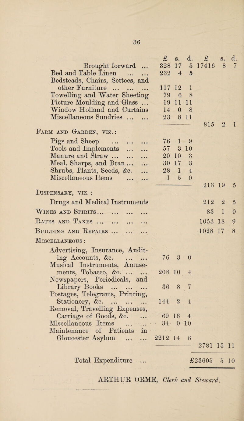 £ s. d. Brought forward ... 328 17 5 Bed and Table Linen . 232 4 5 Bedsteads, Chairs, Settees, and other Furniture . 117 12 1 Towelling and Water Sheeting 79 6 8 Picture Moulding and Glass ... 19 11 11 Window Holland and Curtains 14 0 8 Miscellaneous Sundries . 23 8 11 m and Garden, viz. : Pigs and Sheep . 76 1 9 Tools and Implements . 57 3 10 Manure and Straw. 20 10 3 Meal. Sharps, and Bran. 30 17 3 Shrubs, Plants, Seeds, &c. 28 1 4 Miscellaneous Items . 1 5 0 Dispensary, viz. : Drugs and Medical Instruments Wines and Spirits. Dates and Taxes. Building and Repairs. Miscellaneous : s. d. 8 7 815 2 1 213 19 5 212 2 5 83 1 0 1053 18 9 1028 17 8 Advertising, Insurance, Audit¬ ing Accounts, &c. Musical Instruments, Amuse¬ ments, Tobacco, &c. Newspapers, Periodicals, and Library Books . Postages, Telegrams, Printing, Stationery, &c. Pemoval, Travelling Expenses, Carriage of Goods, &c. Miscellaneous Items . Maintenance of Patients in Gloucester Asylum . 76 3 0 208 10 4 36 8 7 144 2 4 69 16 4 34 0 10 2212 14 6 2781 15 11 Total Expenditure ... £23605 5 10 ARTHUR OPME, Clerk and Steward.