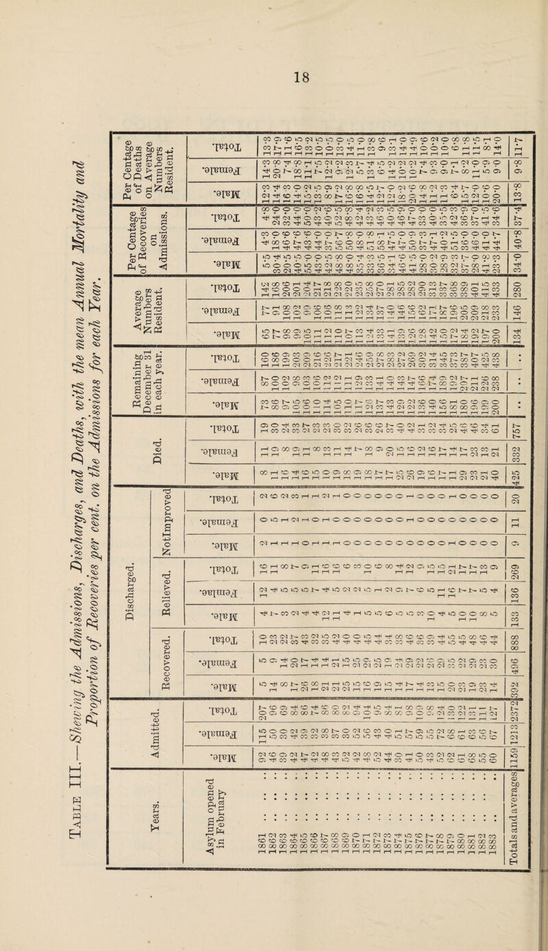 Table III.—Shelving the Admissions, Discharges, and Deaths, with the mean Annual Mortality and Proportion of Recoveries per cent, on the Admissions for each Year. Per Centage of Deaths on Average Numbers Resident. COCJ^iOWtOuOOOOCCOrlOGCOWOCOCOiCHO CONHOWOOW^Hwiwi'ioOOOHrHCO^ JH •oiuuioj MOOyMHipC')CqcOK'#in«(N<M-^MOHNOO)9 ^ONOOHN<N01(NibcOO^boNO!ffiN09HiOO t-H 1—I r-H j-H r-H r-H r-H r-H r—1 r-H 00 o CO'^COOC^ipOiOqoOOOiOi^OCNOCC^CO-HfL-O'pO H pH r—I rH pH p—1 rH ^—1 r-H r—< rH rH r—< CM i—I pH H rH rH rH C'd GO Per Centage of Recoveries on Admissions. T®V>i GOOOOOClCOipoO^^COiOCuOpOiOCOCjOipO ^^Ol^OCOOfMOOfMCOCDOONCCO'OOlONHi JH *8psta8,j OOOCpO'pOONWCtOOH'pOGCOHfliOOOOS icOCONCO^NiocOHCONNONNOHCDCOHi 0° o »OrJHOip?p»poOO'^lCO>prHOiOO«^CiC01>-OOOcO iooovow(N(»wowi^oHooboo(Nj>ooHw o hH Average Numbers Resident. (,MGOOH^i>OOCOOuOCCOHO(MOCO]>XOiHiOCO H H Cd (N Ll Cd Cd (M CN (M (N ^1 C-HN (M C^l CO CO CO CO ^ ^ rt< OpJUlOjJ J>HCOMOCDfOOO^O(MiiJ>OCO(Mr!NO»OC5COCO J>GOOGOOHph(MWCO^^i001-OCG'OOHCO rH pH iH jH r—i rH rH rH rH •—1 r—1 r—1 -h —h H tH CM CM CM CM 146 iONOOC5^HCNONCO^COHCiOCO(MO(M^(Mi>0 hH Remaining December 31 in each year. •Flop O CO O CO Ci CO O N H O Q OO CO (M Gi (M ^ LO CO N N O CO OCOOJOOH^H^WONOONCOOH^JSCOONCO H i—1 H CM CM CM M CM CM CM CM CM CM CM CO CO CO CO CO M1 M-1 •OX'BUIO^ NONMm©(NWH0imHOC0N©,^G)!MNH'O00 COOOO>OOH-HIMCO-rf'#'#'#<D-l>OOGOH(NCO i—1 i—1 i—1 r—( —1 r—1 rH r-n . r-H i—1 r—1 rH i—1 i-H i—( r-- C-I 0-1 0-1 0-1 CO CD N O f-D O ^ UOOJSCDJSCOOCMCDOCDHOCDOO rH pH rH rH rH r—J rH rH rH rH rH rH rH rH H rH rH rH rH CM Died. TBtop QO^cnNcOCC'OOlcDCDCDNOCMHCM^OCDCD^H HCOCMCOCMCMCMCOCOCdCOCMCOM^'^COCOCOCMM^MCCOO iH o in HQC005HC0C0H^i>C0OO>DCD(MCDN^NC0C0H H H H i—1 H H H H Cl H H r—1 H H H H CM H d 332 ‘9rBw OOHCDTjiCDOOOiCOCiCONJMOCDOJCOB-HCiCOHO Discharged. Notlmproved C-l CO C-l CO 1—1 r-H Or rH O O O O O O r-H O O O r-H O O O 0> O CM •8X13UI9J O tO i—1 CM H O i—IOOOOOOOHOOOOOOOO r—l H CMHHHOHHHOOOOOOOOOOHOOOO o Relieved. ■moj CDHGONQHCDCDCDCOOCDCO^CMOOOHNNCOO t—IH HHH H 1—IH Hj—1 CM i—IHH O CO CM •e^xmaj (N^»OiOvON^iO(N(MiOH^GJnCOOHCONNiO^ H H H 136 •9IBR ■^JSCOCM^i'CMHxJiHiOiOCOOLOCOO^iOOOCXUO H i 1 j—1 H i—1 133 Recovered. WI | O CO DU- CO CM O D1 O CD IQ ^ H CO CD CO Ci O uo CO CD vii HCM(MCON’COCO'^TtiT}i^^cOCO,^COOOriiLO\fiN1^^1 GO 00 GO lO O ^ O N H H O LO C. O a H ffl (M o c to o K o r— tM i—1 i— H (M H C-l (M (M i—i O] ^1 Cl CM d CD C-l (M Cl CO 496 •9t«M iO^ODNCDCOHHOiCCDGiiO^NTtiC<OiOOCOGCO\H H i—1 CM H CM CM CM H H H i—1 H H i—1 i—1 H CM CM H CM H CM Oi CO Admitted. NCOQrHCD^COODl^^iO^HOOOiOO^O'!MHr-L. O Oi CO 00 00 JH COCOCOCiOOiC/DCOCJOC. (MCODTCOi—l(M CM H i— »— —* i—> i j-H * CM JH CO CM •epsum^ lOOOCMCDOKDNOOlCDCOOHNCDiODICOHCOCDN HiOCO^COCOCOCOCOMOiO-^tHuDlQiOiOP-COCOCOiOCO H 1213 9rBH CqcOG(Ml>NOOCO(M(MCO(M^OHOCO(MNHOO^O GTtiC0r)iilTTi^^i0^iliDTHC0'^iDrtiOCDCDCD‘DCD CG WO H rH Years. H . . <D (=1 >> . o P ^ . g rQ . £h <D C ft, -T HWcn^UO©NOOO)Or-KMCO^mtONMO; Or-ItMcO ci © <£KO !D O O ® (O ® N N N N 1- N N N N t- M CO OO OD “ . h oooooooooooooococbodcooococoqocodooooomcocooo 1—1 H 1— 1—1 I—1 1—1 1—1 1— 1—1 1—1 1—1 1—1 1—i i— 1—ll— j— I—1 i—[|—1 i—11—1)—| Totals and averagesj