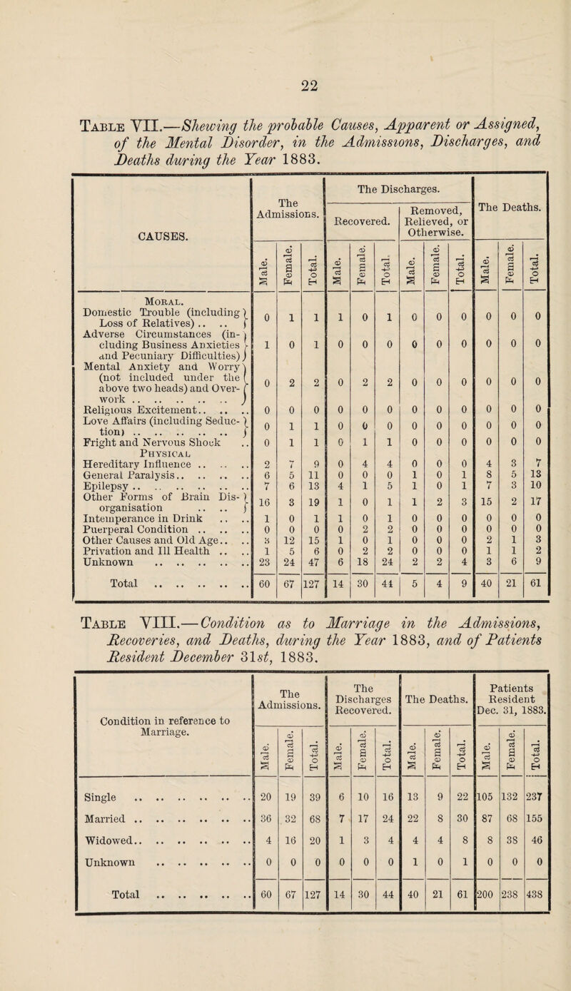 Table VII.—Shewing the probable Causes, Apparent or Assigned, of the Mental Disorder, in the Admissions, Discharges, and Deaths during the Year 1883. The aissic The Discharges. CAUSES. Adn ms. Recovered. Removed, Relieved, or Otherwise. The Deaths. Male. Female. Total. Male. Female. Total. Male. Female. Total. Male. Female. Total. Moral. Domestic Trouble (including' 0 1 1 1 0 1 0 0 0 0 0 0 Loss of Relatives) Adverse Circumstances (in- eluding Business Anxieties and Pecuniary Difficulties), Mental Anxiety and Worry) y 1 0 1 0 0 0 0 0 0 0 0 0 (not included under the above two heads) and Over- 0 2 2 0 2 2 0 0 0 0 0 0 work. Religious Excitement. 0 0 0 0 0 0 0 0 0 0 0 0 Love Affairs (including Seduc- t 0 1 1 0 0 0 0 0 0 0 0 0 tion). Fright and Nervous Shock 0 1 1 0 1 1 0 0 0 0 0 0 Physical Hereditary Influence. 2 7 9 0 4 4 0 0 0 4 3 7 General Paralysis. 6 5 11 0 0 0 1 0 1 8 5 13 Epilepsy. 7 6 13 4 1 5 1 0 1 7 8 10 Other Forms of Brain Dis- 16 3 19 1 0 1 1 2 3 15 2 17 organisation r 0 Intemperance in Drink . 1 0 1 1 0 1 0 0 0 0 0 Puerperal Condition. 0 0 0 0 2 2 0 0 0 0 0 0 Other Causes and Old Age.. 3 12 15 1 0 1 0 0 0 2 1 3 Privation and Ill Health .. 1 5 6 0 2 2 0 0 0 1 1 2 Unknown . 23 24 47 6 18 24 2 2 4 3 6 9 Total . 60 67 127 14 30 44 5 4 9 40 21 61 Table VIII.— Condition as to Marriage in the Admissions, Recoveries, and Deaths, during the Year 1883, and of Patients Resident December 31 st, 1883. Condition in reference to Marriage. The Admissions. The Discharges Recovered. The Deaths. Patients Resident Dec. 31, 1883. Male. Female. Total. Male. Female. Total. Male. Female. Total. Male. Female. j Total. Single . 20 19 39 6 10 16 13 9 22 105 132 237 Married. 36 , 32 68 7 17 24 22 8 30 87 68 155 Widowed. 4 16 20 1 3 4 4 4 8 8 38 46 Unknown . 0 0 0 0 0 0 1 0 1 0 0 0