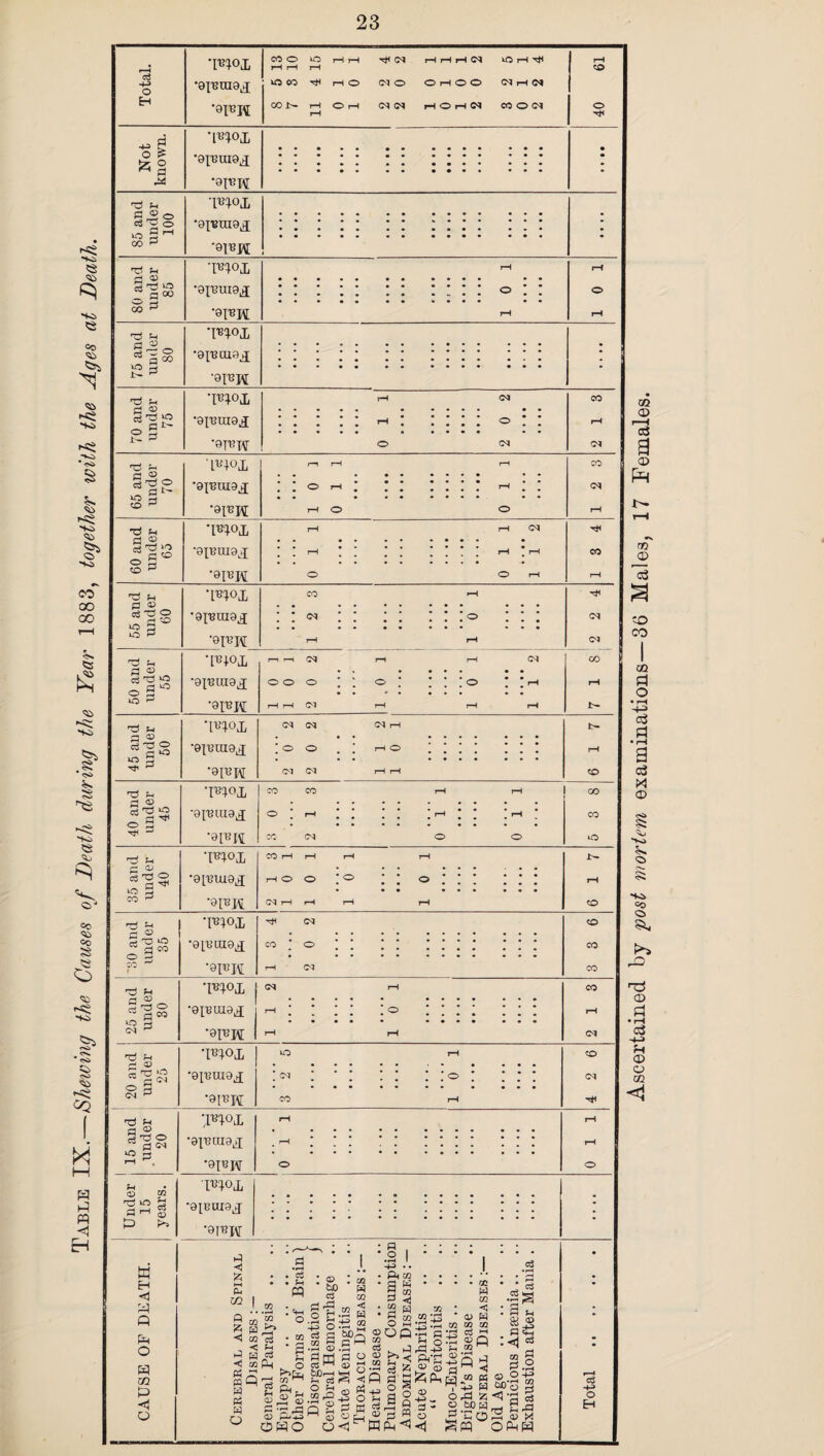 Table IX.—Shewing the Causes of Death during the Year 1883, together with the Ages at Death. T^ox 61 '91*15 00 JH rH O rH CM (M rH O r—1 CM CO O (M 40 ’WOX •01*15 ft ■ft a oS 'o o 00 WOJi •giBingj '0l«K ■ft a rl a> _ a <*> 00 P •opuia^ '0I*J5 U 1*40X •8l^CU9J ‘01*15 cj o *■§5 •9I'BUI9li •0T*T5 c ® cj t~ 50 p •01*11 i—1 o tJ a £3 <u c3^l2 S'® 33 O T^OX •0l*K CO •—I • • • • •• ••• • r—i r—t <M rH rH o o o ; ; o : * i io * rH pH (M rH rH r3 ph ojft O r-* sO vo s *o ^ T3 ci a «> o3 ft *0 P o o o uo •l*?ox _j>I*J5_ •[**0lL •9^in9x •91*J5 'ii £h o <o vo #Wox #9l*W CM CM ; o o (M CM CM rH rH O CD T3 JH H <X> * 15 53 •F;ox « co •gjmuaji o ; r-i •0[BJ\[ CO' cm 00 CO iO ft f-r r- oj Sft ® p Mi co ■m°i •9[bui9£ •91*15. CO rH I—I r-i O O CM rH rH a; o 5 ^ ^ f: a « •01HUI0JJ ■9PH o CO n3 h H CD S ^ o ^ H CO vo g CM ^ TOOX <M •0XEUI9J •0I^K H <X> ° 3 CM ^ •i*wl •91*15 CO ->* ft 3-1 p 03 § XI O ra C| CM id 3 Piox •aj'eaigj •01*15 Ph • O C/2 TP vo H £> ^ I^ox •9[BUI9J •9I*W w H H ft ft ft O ft m ft H ft Hi ◄ A I—I Pi W. fl A ◄ w ’ra ◄ m ft H Ph pq ft cc cj < b H e3 03 ft r»>ft cc 03 rr 2 Pic 2- g S ^ S M ro tc a c3 TJ1 '<-< o ft .2 a °J g 03 ti S ^ .2 S .S ^ a rri a a C3 ^ 03 ^ SjOr-H^I ^ M CjCft O ?H Cd 2^2 o -rH w ftftO ft<1 ‘.2 I H-> • 02 • a w S C/2 • 2 a • P S O M ' 03ft ft os . a <33 >>2 03 a a ft § a 2 O b S q m Wft <) m .a® -H •H C ^ ° rP H-P Ph’G cd -M v. o - o <1 • tf! w m a> W m 03 aj ^ 02 Q ^ CQn <i H-3 « ^7ft a oft a o tea pft ft Sw o3 .|a • H h a ft :<i cs 03 P P O 43 O ft Mo 2 § cS -+H> o H Ascertained by mortem examinations—36 Males, 17 Females.