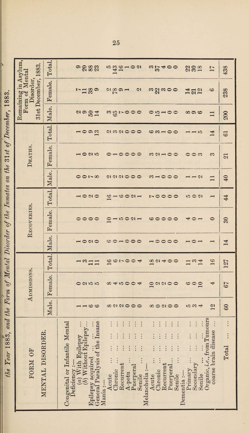 c3 4-3 © © oo co XO CO © r-H © (N CO F~» Tj4 © © <M © 00 i - oo o (NCO(N Tt1 1—1 CO CO r-H i-H CO Eh r-H Tt< !«C> .e» §=0 co os rcs 8 CD P © l“—H C3 is-.—IO0CS <M CO OS rH <M CO (N CO © © Tj(H(N CO I—I CO I- <M hWh (NOSO^ COK3NOOO O HO i-h O O 00 OS CO i—i XO f—H CO i-H rH 00 CO Cl o o <N c3 -M O H © I*—i c3 leH <3 f—i o OS CO <N CO <M © © © COCOHOO hh>Q t*4 ©©*>•00 <M <N (M © © © fOHOOO i-h i—i OQ © Female. rtooc © -4 © © © © «(MhOO © © CO CO <N © Tt( Total. rH © <M © CO r-H CO O H r-H © © © © XO © <M rH 44 Female. © © © © OHIOO^H r-H © © © © © rH © f-H © © CO Male. f-H © <M © © © r-H © © © rH © © © © r-H O* ^H r-H T*4 rH Total. ^H CO rH r-H rH r-H CO CONO O ^ r-H COIN^OO rH 1—i CO r#4 r-H r-H CO i-H 127 Female. 0(N»OG 00 T*< VO © © © <M <M © © rH © © © r-H Tf4 © Male. i—4 i—l © ZD 00 <M <M © © © CO © <M © © XO CO T*4 <N r-H 09 eg +3 g © © g c3 U O o3 .13 © g © © © g« o Q m k. ft Qj* r-H © ft rGK P-I-+J H G J.51 g © © 0 c3 02 G 1—4 © rG t+H o CO m u G O a G Eh a o u © 02 di © 02 • ^H H3 G G iO © £ W “•S' s’ | eS «8 fta © <3 ■ G a 5 ft © ^ 4H> G e8 G c3 o © G ° G u O rG © J-. Sh o © Sh _£ ft © G o SH rG © O,© c G as © c3 • r-H f—H o -G & § G £ a> G5 Sh © ft as s-, rG ® G © >» G % ^ 03 r* a o' • G © f-i as T G © ?H •G ^ o' ® •- 2 Ctf O o G c$ &0 eS , <! O P <1 P-4 02 2 <4 O P P-4 02 G Ph CO C/2 c G r5 © © a © p G 4H> o H