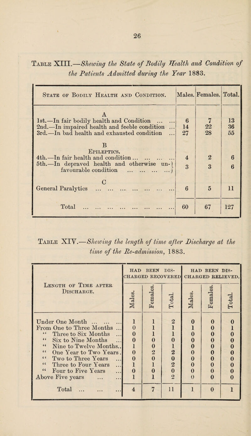 Table XIII.—Shewing the State of Bodily Health and Condition of the Patients Admitted during the Year 1883. State of Bodily Health and Condition. Males. Females. Total. A 1st.—In fair bodily health and Condition . 6 7 13 2nd.—In impaired health and feeble condition ... 14 22 36 3rd.—In bad health and exhausted condition 27 28 55 B Epileptics. 4th.—In fair health and condition. 4 2 6 5th.—In depraved health and otherwise un-j Q q 6 favourable condition .j O C General Paralytics . 6 5 11 Total . 60 67 127 Table XIY.—Shewing the length of time after Discharge at the time of the Re-admission, 1883. Length of Time after Discharge. HAD BEEN DIS¬ CHARGED RECOVERED HAD BEEN DIS¬ CHARGED RELIEVED. Males. Females. Total. Males. Females. Total. Under One Month . 1 1 2 0 0 0 From One to Three Months ... 0 1 1 1 0 1 “ Three to Six Months ... 0 1 1 0 0 0 “ Six to Nine Months 0 0 0 0 0 0 “ Nine to Twelve Months.. 1 0 1 0 0 0 “ One Year to Two Years . 0 2 2 0 0 0 “ Two to Three Years 0 0 0 0 0 0 “ Three to Four Years ... 1 1 2 0 0 0 “ Four to Five Years 0 0 0 0 0 0 Above Five years 1 1 2 0 0 0