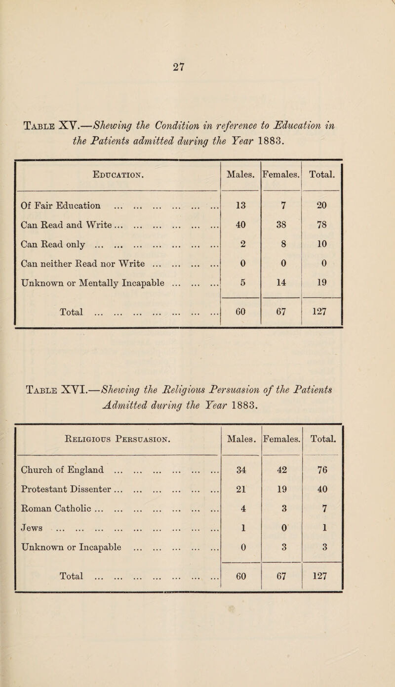 the Patients admitted during the Year 1883. Education. Males. Females. Total. Of Fair Education . 13 7 20 Can Read and Write. 40 38 78 Can Read only . 2 8 10 Can neither Read nor Write . 0 0 0 Unknown or Mentally Incapable . 5 14 19 T otcil • • • ••• ••• ••• • • • ••• ••• 60 67 127 Table XYI.—Shewing the Religious Persuasion of the Patients Admitted during the Year 1883. Religious Persuasion. Males. Females. Total. Church of England . 34 42 76 Protestant Dissenter. 21 19 40 Roman Catholic. 4 3 7 Jews . 1 0 1 Unknown or Incapable . 0 3 3