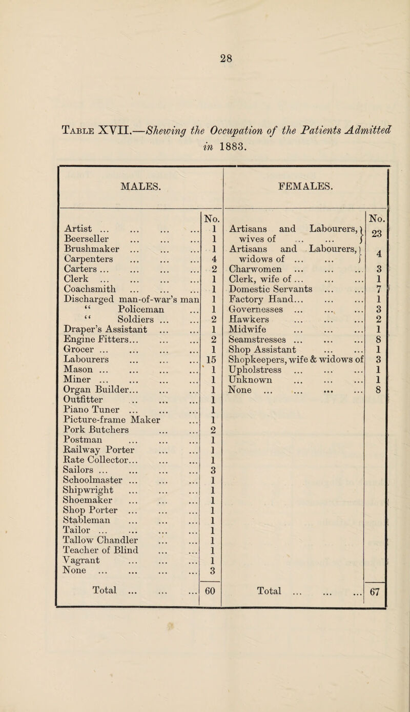 i Table XVII.—Shewing the Occupation of the Patients Admitted in 1883. MALES. FEMALES. No. No. Artist ... 1 Artisans and Labourers,) OQ Beerseller 1 wives of ... ... j Brushmaker ... 1 Artisans and Labourers,) A Carpenters 4 widows of ... ... j 4 Carters ... 2 Charwomen 3 Clerk . 1 Clerk, wife of ... 1 Coachsmith 1 Domestic Servants 7 Discharged man-of-war’s man 1 Factory Hand... 1 “ Policeman 1 Governesses 3 “ Soldiers ... 2 Hawkers 2 Draper’s Assistant 1 Midwife 1 Engine Fitters... 2 Seamstresses ... 8 Grocer ... 1 Shop Assistant 1 Labourers 15 Shopkeepers, wife & widows of 3 Mason ... ‘ 1 Upholstress 1 Miner ... 1 Unknown 1 Organ Builder... 1 None ... ... . 8 Outfitter 1 Piano Tuner ... 1 Picture-frame Maker 1 Pork Butchers 2 Postman 1 Railway Porter 1 Rate Collector... 1 Sailors ... 3 Schoolmaster ... 1 Shipwright 1 Shoemaker 1 Shop Porter ... 1 Stableman 1 Tailor ... 1 Tallow Chandler 1 Teacher of Blind 1 V agrant 1 None . 3