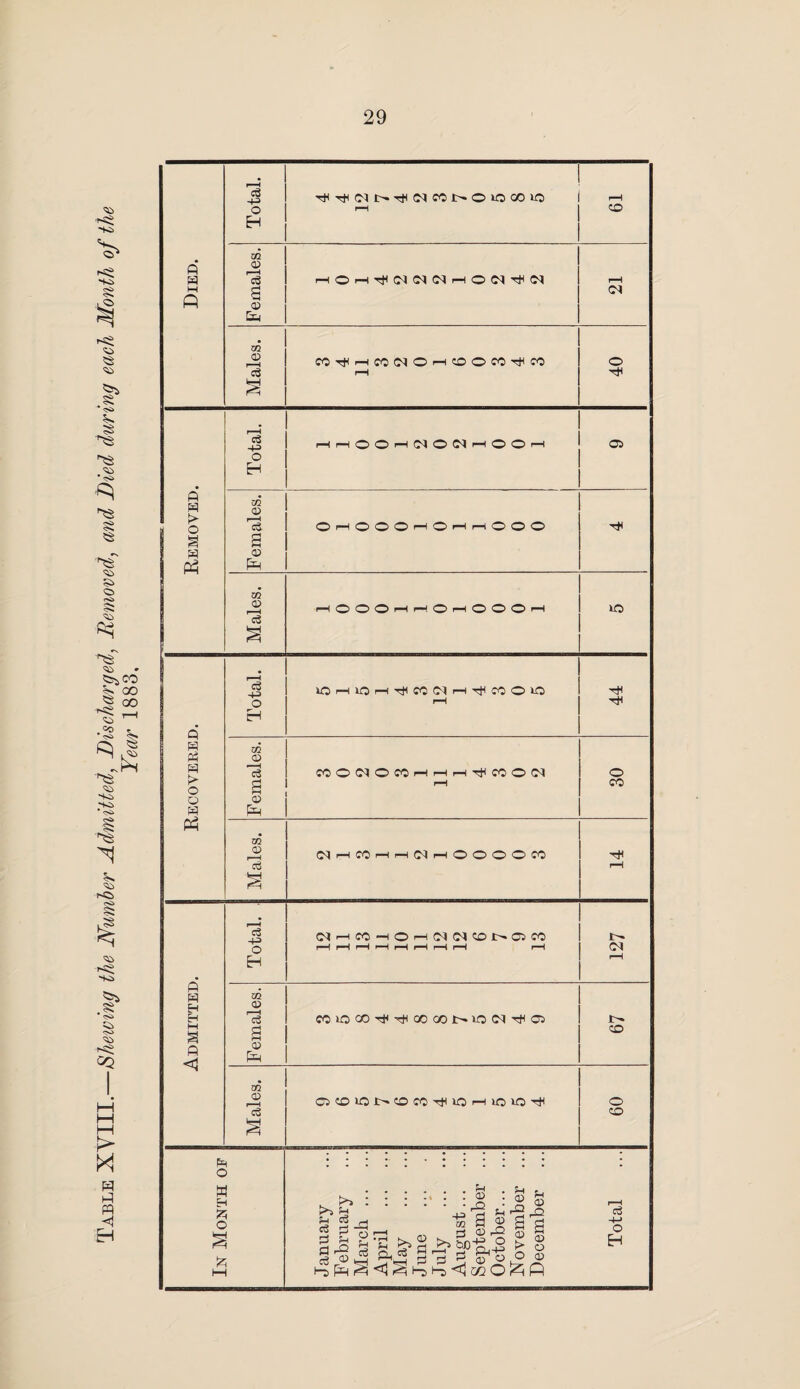 Table XYIII.—Shaving the Number Admitted, Discharged, Removed, and Died during each Month of the Year 1883,