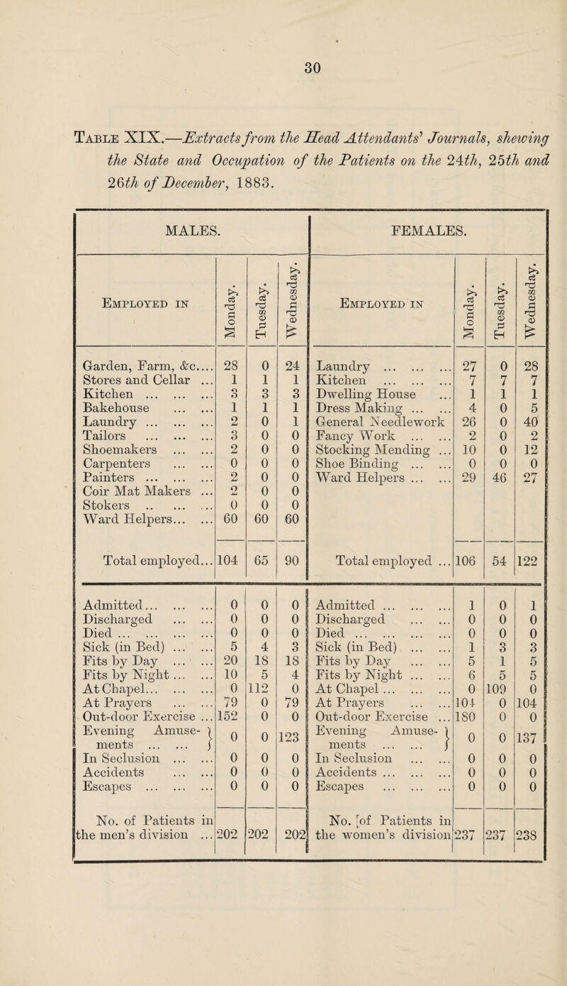 Table XIX.—Extracts from the Head Attendants' Journals, shewing the State and Occupation of the Patients on the 2^th, 25th and 26th of December, 1883. MALES. FEMALES. Employed in Monday. Tuesday. Wednesday. Employed in Monday. Tuesday. Wednesday. Garden, Farm, &c.... 28 0 24 Laundry . 27 0 28 Stores and Cellar ... 1 1 1 Kitchen . 7 7 7 Kitchen . o O 3 3 Dwelling House 1 1 1 Bakehouse . 1 1 1 Dress Making . 4 0 5 Laundry. 2 0 1 General Needlework 26 0 40 Tailors . 3 0 0 Fancy Work 2 0 2 Shoemakers . 2 0 0 Stocking Mending ... 10 0 12 Carpenters . 0 0 0 Shoe Binding . 0 0 0 Painters . 2 0 0 Ward Helpers. 29 46 27 Coir Mat Makers ... 2 0 0 Stokers 0 0 0 Ward Helpers. 60 60 60 Total employed... 104 65 90 Total employed ... 106 54 122 Admitted. 0 0 o i Admitted. 1 0 1 Discharged . 0 0 o Discharged . 0 0 0 Died. 0 0 o Died . 0 0 0 Sick (in Bed) . 5 4 3 Sick (in Bed) . 1 3 3 Fits by Day ... ... 20 18 18 Fits by Day . 5 1 5 Fits by Night. 10 5 4 Fits by Night. 6 5 5 At Chapel. 0 112 0 At Chapel. 0 109 0 At Prayers . 79 0 79 At Prayers . 104 0 104 Out-door Exercise ... 152 0 0 Out-door Exercise ... ISO 0 0 Evening Amuse- ) o 0 lOQ Evening Amuse- ) 0 0 1 87 ments . j ments . J I In Seclusion . 0 0 0 In Seclusion . 0 0 0 | Accidents . 0 0 0 Accidents. 0 0 0 | Escapes . 0 0 0 Escapes . 0 0 0 No. of Patients in No. [of Patients in the men’s division ... 202 202 202 the women’s division 237 237 238