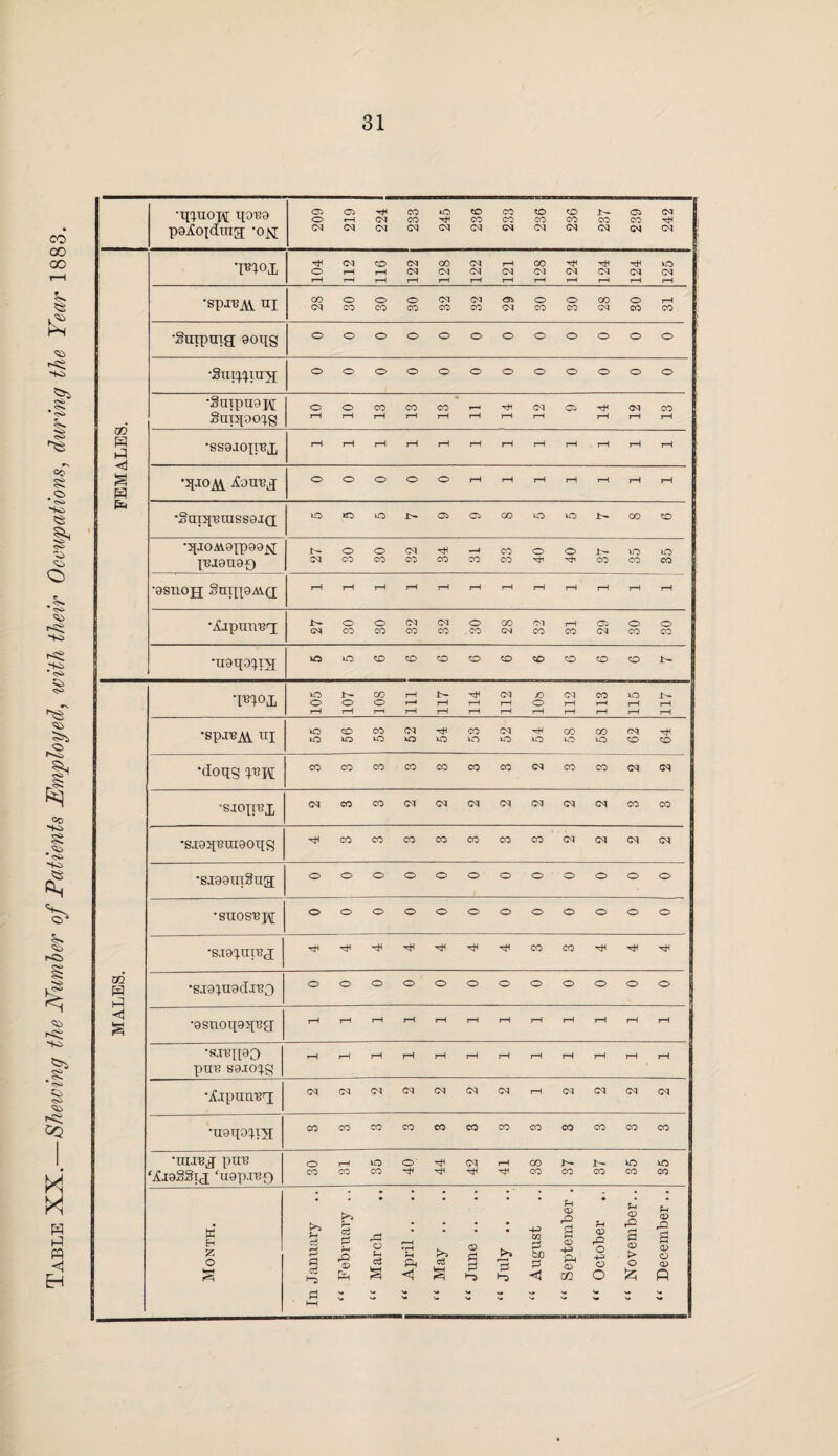 Table XX.—Shewing the Number of Patients Employed, with their Occupations, during the Year 1883. •TftUOJ\[ tpi38 paAoidui[j ’0^ 209 219 224 233 245 236 233 236 236 237 239 242 FEMALES. •I^ox 104 112 116 122 128 122 121 128 124 124 124 125 •spxBjVL uj 28 30 30 30 32 32 29 30 30 28 30 31 •Suipuig aoqg oooooooooooo •Siuxiiuyx oooooooooooo •§arpu9p[ Suppoxg OOCOCOCO*-<^HCNO^OdCO J—1 i—i i—1 i—1 r-i rH J-H r—1 j—i r-H r-H •ssoaop^x rH rH rH rH rH rH |H rH rH rH rH rH •ifiOAi Aouej O O O O O rH rH rH rH tH j—1 rH •SappsaisseiQ; ooioj^ooooioioi^ooo •5IJ0A\9XP88JS[ Xmonog t^OOC^^-HCOOOJt^iOtO CMCOCOCOCOCOCO^^COCOCO '8SHOJJ Suiiioaiq rH rH rH rH rH rH rH rH rH rH rH rH •LipurvB'x 27 30 30 32 32 30 28 32 31 29 30 30 •U8t[DX.T3[ OOOOOOOOOOCOJt— MALES. •mox 105 107 108 111 117 114 112 10» 112 113 115 117 •spin^y xij 55 56 53 52 54 53 52 54 58 58 62 64 •dong COCOCOCOCOCOCOC^COCOG^G^ •sion^x CqcOCO(M<MC^C<|(M<MCqCOCO •sjon^ragong H^COCOCOCOCOCOCOC<ICM<M(N •s-iaaingug; OOOOOOOOOOOO •saos'ejf oooooooooooo •sjaxurej •sjaxuadx'BO oooooooooooo! •asnotxanBar rH rH rH rH rH rH rH rH rH rH rH j—1 ■RTBIPO pm? saxoxg i—1 rH rH rH rH rH rH rH i—1 rH tH rH Axpunex •uaiioxxM COCOCOCOCOCOCOCOCOCOCOCQ •xn.rej pin? AxaSSix fua])JT?f) 30 31 35 40 44 42 41 38 37 37 35 35 Month. In January “ February .. “ March “ April .. “ May .. “ June .. “ July .. .. “ August “ September . “ October .. “ November.. “ December..