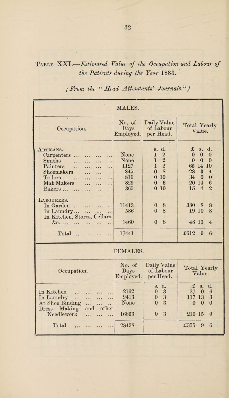Table XXI.—Estimated Value of the Occupation and Labour of the Patients during the Year 1883, (From the u Head Attendants’ JournalsJ MALES. • Occupation. No. of Days Daily Value of Labour Total Yearly V alue. Employed. per Head. Artisans. s. d. £ s. d. Carpenters. None 1 2 0 0 0 Smiths . None 1 2 0 0 0 Painters . 1127 1 2 65 14 10 Shoemakers . 845 0 8 28 3 4 Tailors. 818 0 10 34 0 0 Mat Makers . 829 0 6 20 14 6 Bakers. 365 0 10 15 4 2 Labourers. In Garden. 11413 0 8 380 8 8 In Laundry. In Kitchen, Stores, Cellars, 586 0 8 19 10 8 &c UU V/# ••• ••• ••• ••• ••• 1460 0 8 48 13 4 Total. 17441 £612 9 6 FEMALES. Occupation. No. of Days Daily Value of Labour Total Yearly Value. Employed. per Head. s. d. £ s. d. In Kitchen . 2162 0 3 27 0 6 In Laundry . 9413 0 3 117 13 3 At Shoe Binding . Dress Making and other None 0 3 0 0 0 Needlework . 16863 0 3 210 15 9 T otcil ••• ••• ••• 28438 £355 9 6
