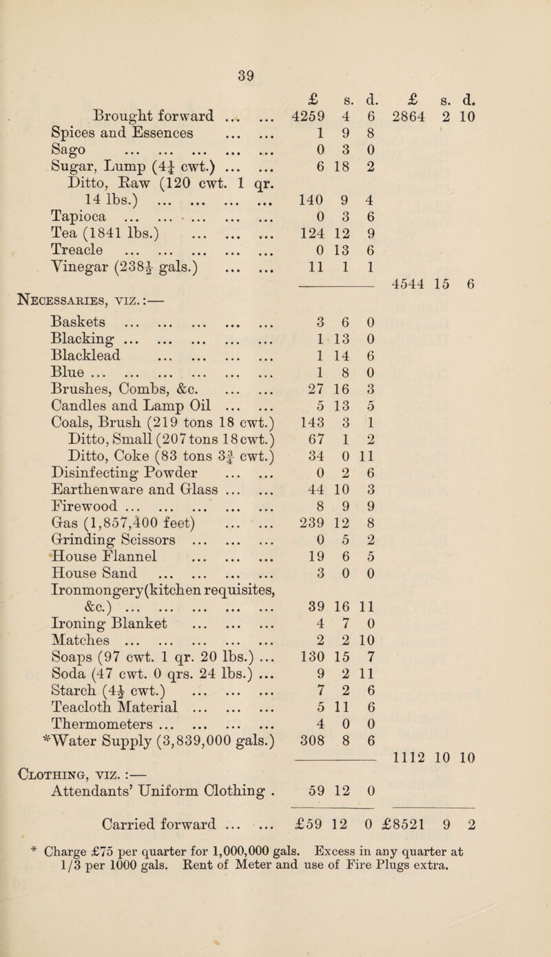 £ s. d Brougdit forward. 4259 4 6 Spices and Essences . 1 9 8 ••• • • • ••• ••• ••• 0 3 0 Sugar, Lump (4^ cwt.). 6 18 2 Ditto, Raw (120 cwt. 1 qr. 1 4 1q 'N KJ O • J ••• it* ••• ••• 140 9 4 T&piOC8j • • • ••• *••• ••• • • • 0 3 6 Tea (1841 lbs.) . 124 12 9 Treacle . 0 13 6 Yinegar (238£ gals.) . 11 1 1 Necessaries, yiz. :— Baskets . 3 6 0 Blacking. 1 13 0 Blacklead . 1 14 6 • • • ••• ••• ••• ••• 1 8 0 Brushes, Combs, &c. 27 16 3 Candles and Lamp Oil . 5 13 5 Coals, Brush (219 tons 18 cwt.) 143 3 1 Ditto, Small (207tons 18cwt.) 67 1 2 Ditto, Coke (83 tons 3f cwt.) 34 0 11 Disinfecting Powder . 0 2 6 Earthenware and Class. 44 10 3 Firewood. 8 9 9 Cas (1,857,400 feet) . 239 12 8 Grinding Scissors . 0 5 2 House Flannel . 19 6 5 House Sand . 3 0 0 Ironmongery(kitchen requisites, V-V J ••• • • • ••• ••• ••• 39 16 11 Ironing Blanket . 4 7 0 Matches . 2 2 10 Soaps (97 cwt. 1 qr. 20 lbs.) ... 130 15 7 Soda (47 cwt. 0 qrs. 24 lbs.) ... 9 2 11 Starch (4£ cwt.) . 7 2 6 Teacloth Material . 5 11 6 Thermometers. 4 0 0 *Water Supply (3,839,000 gals.) 308 8 6 Clothing, viz. :— Attendants’ Uniform Clothing . 59 12 0 Carried forward ... ... £59 12 0 £ s. d. 2864 2 10 4544 15 6 1112 10 10 Charge £75 per quarter for 1,000,000 gals. Excess in any quarter at 1 /3 per 1000 gals. Rent of Meter and use of Fire Plugs extra.