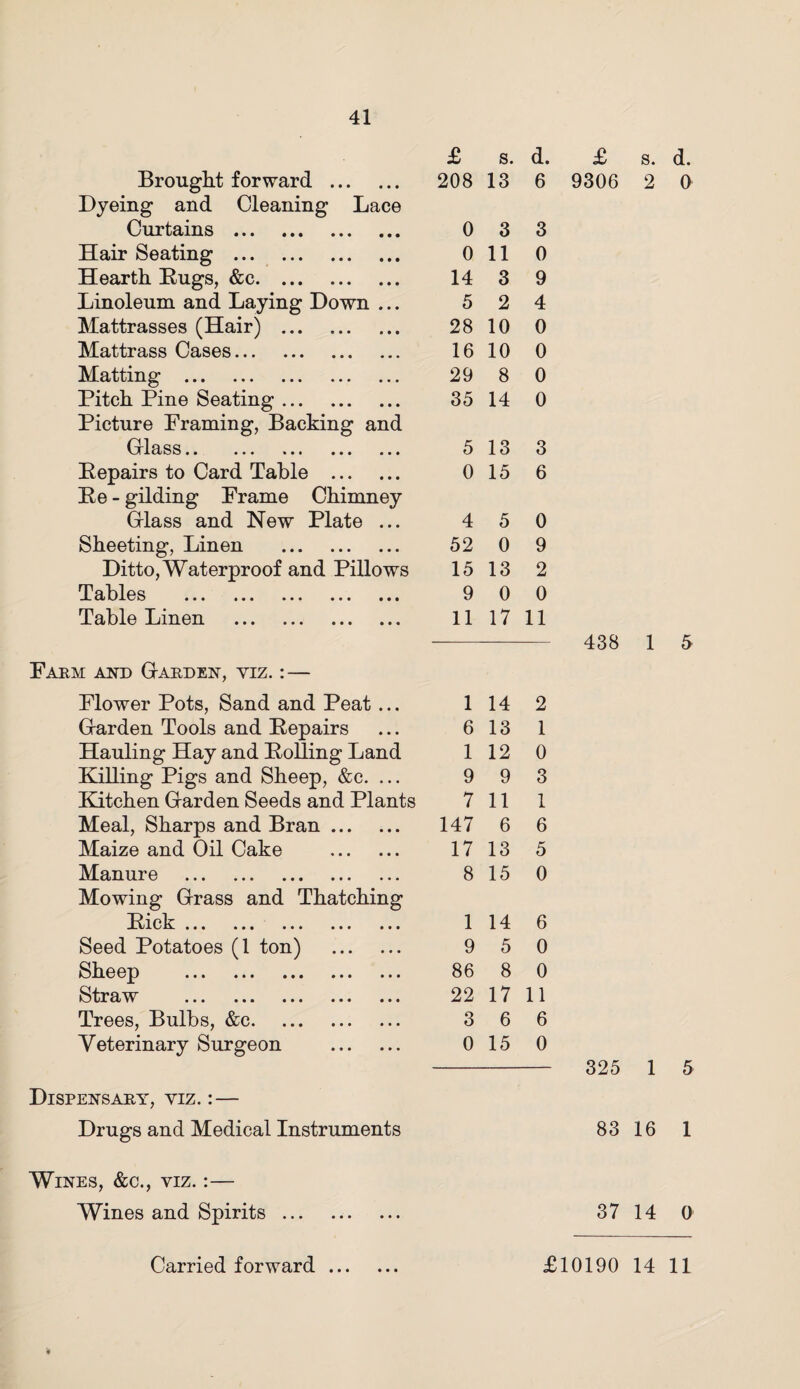 £ s. d. Brought forward . 208 13 6 Dyeing and Cleaning Lace Curtains . 0 3 3 Hair Seating . 0 11 0 Hearth Hugs, &e. 14 3 9 Linoleum and Laying Down ... 5 2 4 Mattrasses (Hair) . 28 10 0 Mattrass Cases. 16 10 0 Matting . 29 8 0 Pitch Pine Seating. 35 14 0 Picture Framing, Backing and iUOo •• ••• ••• ••• ••• 5 13 3 Pepairs to Card Table . 0 15 6 He - gilding Frame Chimney Glass and New Plate ... 4 5 0 Sheeting, Linen . 52 0 9 Ditto, Waterproof and Pillows 15 13 2 Tables ... ... ... ... ... 9 0 0 Table Linen . 11 17 11 Farm and Garden, yiz. :— Flower Pots, Sand and Peat ... 1 14 2 Garden Tools and Pepairs 6 13 1 Hauling Hay and Polling Land 1 12 0 Killing Pigs and Sheep, &c. ... 9 9 3 Kitchen Garden Seeds and Plants 7 11 1 Meal, Sharps and Bran. 147 6 6 Maize and Oil Cake . 17 13 5 Manure . 8 15 0 Mowing Grass and Thatching T? i pV ■1 L i v. IV ••• • • • ••• ••• ••• 1 14 6 Seed Potatoes (l ton) . 9 5 0 SllGOp ••• ••• ••• ••• ••• 86 8 0 SiirR w ••• ••• • • • ••• 22 17 11 Trees, Bulbs, &c. 3 6 6 Yeterinary Surgeon . 0 15 0 Dispensary, yiz. : — Drugs and Medical Instruments £ s. d. 9306 2 0 438 1 5 325 1 5 83 16 1 Wines, &c., yiz. :— Wines and Spirits 37 14 0 • • •