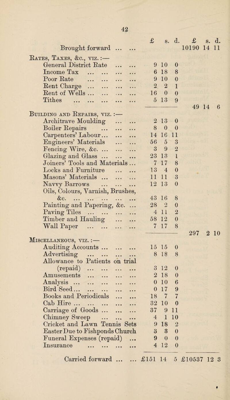 £ s. d. Brought forward . Bates, Taxes, &c., viz. :— General District Bate 9 10 0 Income Tax . 6 18 8 Poor Bate . 9 10 0 Bent Charge . 2. 2 1 Bent of Wells. 16 0 0 Tithes . 5 13 9 Building and Bepairs, yiz. :— Architrave Moulding 2 13 0 Boiler Bepairs . 8 0 0 Carpenters’ Labour. Engineers’ Materials 14 16 11 56 5 3 Fencing Wire, &c. 3 9 2 Glazing and Glass. 23 13 1 Joiners’ Tools and Materials ... 7 17 8 Locks and Furniture 13 4 0 Masons’ Materials . 11 11 3 Navvy Barrows . Oils, Colours, Varnish, Brushes, 12 13 0 &c w v» ••• • • • ••• ••• 43 16 8 Painting and Papering, &c • • . • 28 2 0 Paving Tiles . 4 11 2 Timber and Hauling 58 12 0 Wall Paper . 7 17 8 Miscellaneous, viz. :— Auditing Accounts. • • • 15 15 0 Advertising . Allowance to Patients on • • • trial 8 18 8 (repaid) . • • • 3 12 0 Amusements . • • • 2 18 0 Analysis . • • • 0 10 6 Bird Seed. • • • 0 17 9 Books and Periodicals ... • • • 18 7 7 Cab Hire. • • • 32 10 0 Carriage of Goods. • • • 37 9 11 Chimney Sweep . • • • 4 1 10 Cricket and Lawn Tennis Sets 9 18 2 Easter Due to Fishponds Church 3 3 0 Funeral Expenses (repaid) • • • 9 0 0 Insurance . • • • 4 12 0 Carried forward ... • • • £151 14 5 £ s. d. 10190 14 11 49 14 6 297 2 10 £10537 12 3