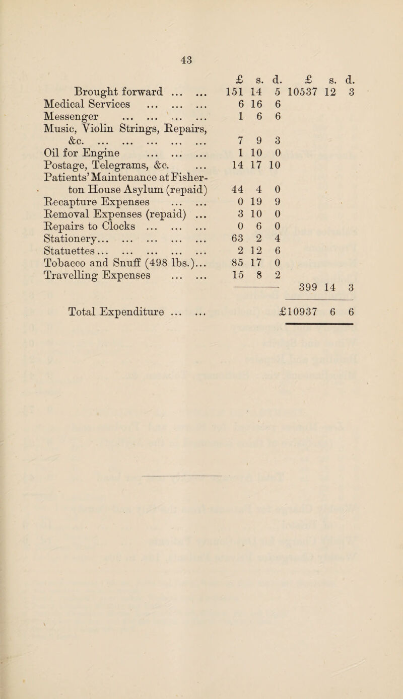 £ s. d. £ s. d. Brought forward . 151 14 5 10537 12 3 Medical Services . 6 16 6 Messenger . 1 6 6 Music, Yiolin Strings, Repairs, VVV« ••• ••• ••• ••• ••• 7 9 3 Oil for Engine . 1 10 0 Postage, Telegrams, &c. 14 17 10 Patients’Maintenance at Fisher- ton House Asylum (repaid) 44 4 0 Recapture Expenses . 0 19 9 Removal Expenses (repaid) ... 3 10 0 Repairs to Clocks . 0 6 0 Stationery. 63 2 4 Statuettes. 2 12 6 Tobacco and Snuff (498 lbs.)... 85 17 0 Travelling Expenses . 15 8 2 399 14 3 Total Expenditure • • • • • • £10937 6 6