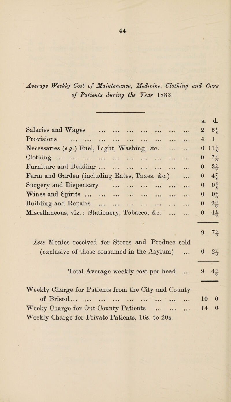 Average Weekly Cost of Maintenance, Medicine, Clothing and Care of Patients during the Year 1883. s. d. Salaries and Wages . 2 61- Provisions . 4 1 Necessaries (e.g.) Fuel, Light, Washing, &c. ... ... 0 11 Clothing. 0 7 Furniture and Bedding. 0 3 Farm and Garden (including Pates, Taxes, &c.) ... 0 4 Surgery and Dispensary . 0 0 Wines and Spirits. 0 0 Building and Pepairs . 0 2 Miscellaneous, viz.: Stationery, Tobacco, &c. 0 4 9 7f Less Monies received for Stores and Produce sold (exclusive of those consumed in the Asylum) ... 0 2-J Total Average weekly cost per head ... 9 41- Weekly Charge for Patients from the City and County of Bristol... .. 10 0 Weeky Charge for Out-County Patients . 14 O' Weekly Charge for Private Patients, 16s. to 20s. w|go t-|co io|ao t-|oo ®|ao r#|oo <o|ao H[oo