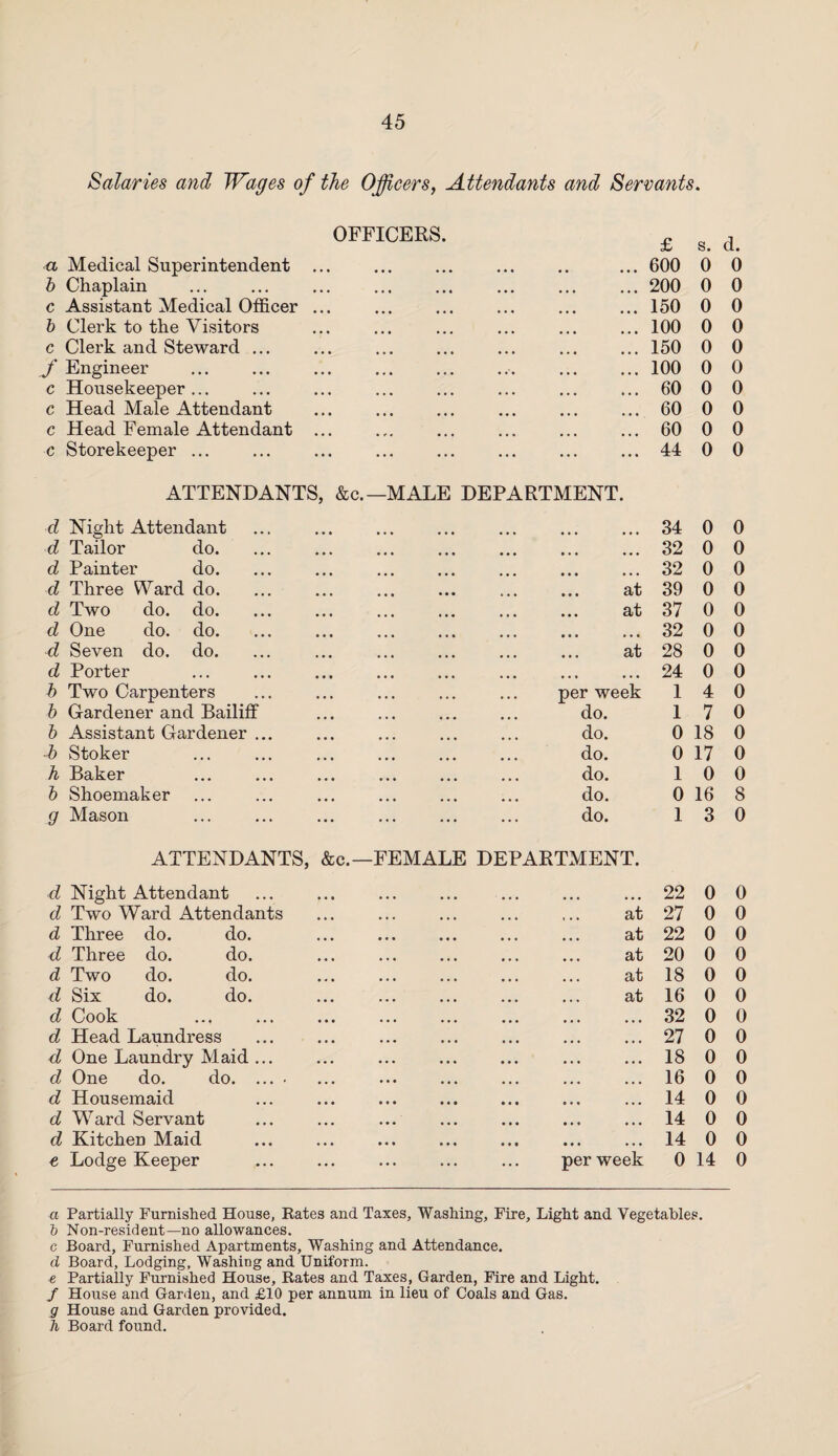 Salaries and Wages of the Officers, Attendants and Servants. OFFICERS. £ S. d. a Medical Superintendent ... ••• •• ••• 600 0 0 b Chaplain ... ... ... 200 0 0 c Assistant Medical Officer ... 150 0 0 6 Clerk to the Visitors 100 0 0 c Clerk and Steward ... . 150 0 0 f Engineer . • • • .. , ... 100 0 0 c Housekeeper ... ... ... ... 60 0 0 c Head Male Attendant ... 60 0 0 c Head Female Attendant ... ... 60 0 0 c Storekeeper ... ATTENDANTS, &c.—MALE DEPARTMENT. 44 0 0 d Night Attendant 34 0 0 d Tailor do. 32 0 0 d Painter do. . . . , . , 32 0 0 d Three Ward do. ... ... at 39 0 0 d Two do. do. . at 37 0 0 d One do. do. . 32 0 0 d Seven do. do. at 28 0 0 d Porter 24 0 0 b Two Carpenters per week 1 4 0 b Gardener and Bailiff do. 1 7 0 b Assistant Gardener ... do. 0 18 0 -b Stoker do. 0 17 0 h Baker do. 1 0 0 b Shoemaker do. 0 16 8 g Mason ... ... ... ... ... ... do. ATTENDANTS, &c.—FEMALE DEPARTMENT. 1 3 0 d Night Attendant 22 0 0 d Two Ward Attendants at 27 0 0 d Three do. do. ... . • . . ... clt 22 0 0 d Three do. do. ... ... at 20 0 0 d Two do. do. at 18 0 0 d Six do. do. at 16 0 0 d Cook 32 0 0 d Head Laundress 27 0 0 d One Laundry Maid ... ••• ••• . . . 18 0 0 d One do. do. ... , . . .. . 16 0 0 d Housemaid ••• ••• ••• 14 0 0 d Ward Servant 14 0 0 d Kitchen Maid ... ••• ••• 14 0 0 € Lodge Keeper per week 0 14 0 a Partially Furnished House, Rates and Taxes, Washing, Fire, Light and Veg & Non-resident—no allowances. e tables. c Board, Furnished Apartments, Washing and Attendance. d Board, Lodging, Washing and Uniform. e Partially Furnished House, Rates and Taxes, Garden, Fire and Light. / House and Garden, and £10 per annum in lieu of Coals and Gas. g House and Garden provided. h Board found.