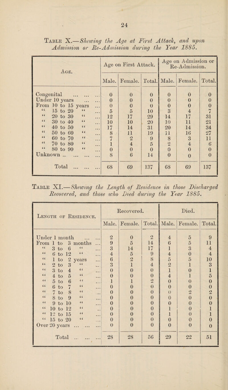 Table X.—Shewing the Age at First Attach, and upon Admission or Re-Admission during the Year 1885. Age. Age on First Attack. Age on Admission or Re-Admission. Male. Female. Total. Male. Female. Total. Congenital 0 0 0 0 0 0 Under 10 years ... ... 0 0 0 0 0 0 From 10 to 15 years 0 0 0 0 0 0 “ 15 to 20 44 5 5 10 3 4 7 “ 20 to 30 44 12 17 29 14 17 31 “ 30 to 40 4 4 10 10 20 10 11 21 “ 40 to 50 4 4 17 14 31 20 14 34 “ 50 to 60 4 4 8 11 19 U 16 27 “ 60 to 70 44 7 2 9 8 3 11 “ 70 to 80 4 4 1 4 5 2 4 6 “ 80 to 90 4 4 0 0 0 0 0 0 Unknown ... . 8 6 14 0 0 0 Total . . 68 69 137 68 69 137 Table XI.—Shewing the Length of Residence in those Discharged Recovered, and those who Died during the Year 1885. Length oe Residence. Recovered. Died. Male. Female. Total. Male. Female. Total. Under 1 month . 2 0 2 4 5 9 From 1 to 3 months ... 9 5 14 6 5 11 “ 3 to 6 “ 3 14 17 1 3 4 “ 6 to 12 “ 4 5 9 4 0 4 “ 1 to 2 years 6 2 8 5 5 10 “ 2 to 3 “ 3 1 4 o 1 3 “ 3 to 4 44 0 0 0 1 0 1 “ 4 to 5 “ 0 0 0 4 1 5 “ 5 to 6 1 1 2 0 0 0 “ 6 to 7 “ 0 0 0 0 0 0 “ 7 to 8 “ 0 0 0 0 2 2 “ 8 to 9 “ 0 0 0 0 0 0 “ 9 to 10 “ 0 0 0 0 0 0 “ 10 to 12 <£ 0 0 0 1 0 1 “ 12 to 15 0 0 0 1 0 1 “ 15 to 20 “ 0 0 0 0 0 0 Over 20 years . 0 0 0 0 0 0