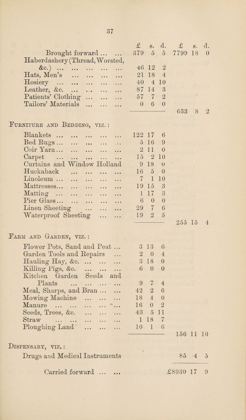 £ s. d. £ s. d. Brought forward. 379 5 5 7799 18 0 Haberdashery (Thread, Worsted, W KS • I ••• • • • ••• ••• ••• 46 12 2 Hats, Men’s . 21 18 4 Hosiery . 40 4 10 Leather, &c... 87 14 3 Patients’ Clothing . 57 7 2 * Tailors’ Materials . 0 6 0 633 8 2 Furniture and Bedding, yiz. : Blankets . 122 17 6 Bed Pugs. 5 16 9 Coir Yarn. 2 11 0 Carpet . 15 2 10 Curtains and Window Holland 9 18 0 Huckaback . 16 5 0 Linoleum. 7 1 10 Mattresses. 19 15 3 Matting . 1 17 3 Pier Glass. 6 0 0 Linen Sheeting . 29 7 6 Waterproof Sheeting . 19 2 5 255 15 4 Farm and Garden, yiz. : Flower Pots, Sand and Peat ... Q O 13 6 Garden Tools and Pepairs 2 0 4 Hauling Hay, &c. 3 18 0 Killing Pigs, &c. 6 0 0 Kitchen Garden Seeds and Plants . ... 9 7 4 Meal, Sharps, and Bran. 42 2 6 Mowing Machine ... . 18 4 0 Manure .**... 16 0 2 Seeds, Trees, &c. 43 5 11 tp cL W ••• ••• ••• ••• • • • 1 18 7 Ploughing Land .. 10 1 6 156 11 10 Dispensary, yiz. : Drugs and Medical Instruments 85 4 5 • • •