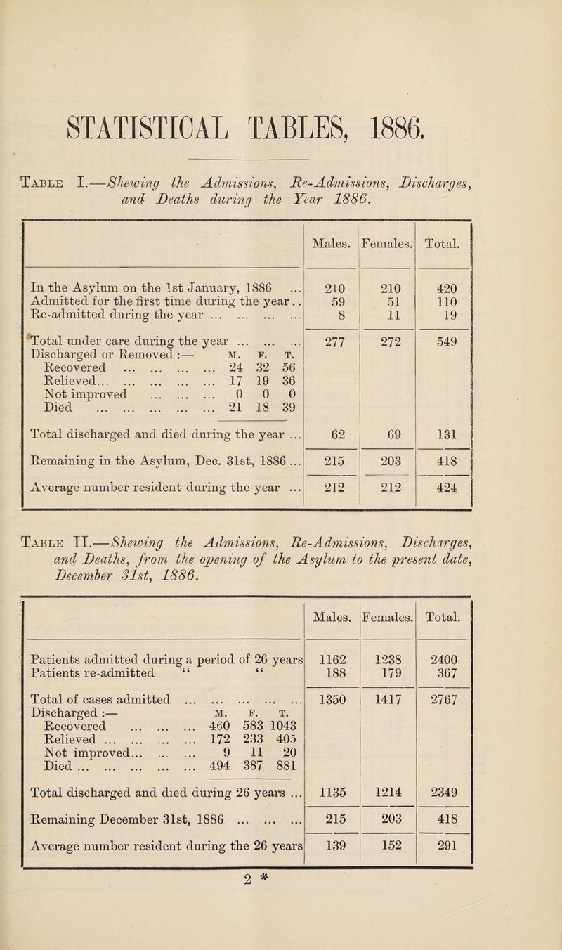 STATISTICAL TABLES, 1886. Table I.—Shewing the Admissions, Re-Admissions, Discharges, and Deaths during the Year 1886. Males. Females. Total. In the Asylum on the 1st January, 1886 210 210 420 Admitted for the first time during the year .. 59 51 110 Re-admitted during the year. 8 11 19 Total under care during the year. Discharged or Removed :— m. f. t. Recovered . 24 32 56 Relieved. 17 19 36 Not improved 0 0 0 Died 21 18 39 277 272 549 Total discharged and died during the year ... 62 69 131 | Remaining in the Asylum, Dec. 31st, 1886 ... 215 203 418 | Average number resident during the year ... 212 212 424 Table II.—Shewing the Admissions, Re-Admissions, Discharges, and Deaths, from the opening of the Asylum to the present date, December 31st, 1886. Males. Females. Total. Patients admitted during a period of 26 years 1162 1238 2400 Patients re-admitted “ “ 188 179 367 Total of cases admitted . Discharged:— m. f. t. Recovered 460 583 1043 Relieved. 172 233 405 Not improved. 9 11 20 Died. 494 387 881 1350 1417 2767 Total discharged and died during 26 years ... 1135 1214 2349 Remaining December 31st, 1886 . 215 203 418 Average number resident during the 26 years 139 152 291