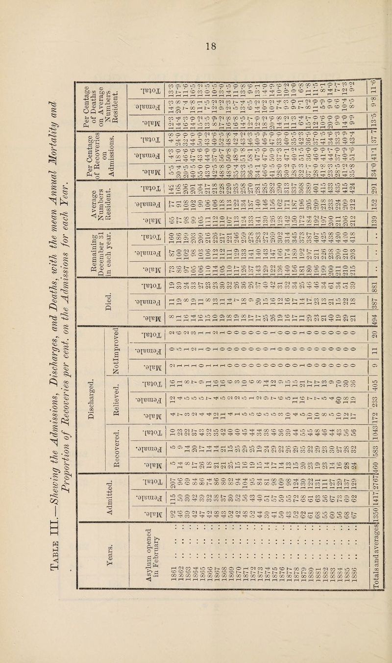 Table III.—Shewing the Admissions, Discharges, and Deaths, with the mean Annual Mortality and Proportion of Recoveries per cent, on the Admissions for each Year. CO G O O Ol iO O O >C O (X) O rH O G O ^ 9 ^ ^ f“ r1 ? ^ ^ ^ COi-HOCOOOm^HMOCO^ioOOOHHCO^N^0 rH H rH tH j—• ' t-h j—| r-H tH r—( j—1 ■— tH 1 r—i r—I r-4 cp \p ■®FK CO^COONOONCOCO'ONOWOOOCin^N9'p909 9 OqihiifiOCOOOi'itOTtKMIMCOO^HHtOiOINOOa^O) Per Centage of Recoveries Admissions. •Flop 050000(M®'QOO'1'NMiOSOOOOmO)OinfflWOi^ J>- iH •axiuuop WooocoooNoooooHiooacoH(N»p999b-999 '8FI o ■# Q >Q O O O CO O 1 Cl) lO H O O O « tt M 1- o ffi n o w oo LOOOOiOCO(NOOOO>-OCOtD'#OHOOO®INNMHCOXHiO roi'Nj^r>O^tl-#';r'#C0'T0C0C0'^'#O7C0O7C0C0O7^O7 07 ^t|C0 _„ ^ _ 1 LMiBOH^NCOOOOiOCOOHiOtMOCONCOOHOCOiOkO^ T13TO T. •^OOOOHH'MCNCOiOt-OOCOCOGHCOCOCOOHMWHtN L T I (M <M M CM CM CM CM CM CM CM CM CM CM CM CO CO CO CO ^ ^ 291 •®FJt iDSODCliOH^ONW^COHClOOHNCXM^^NOHOW 6NGiGOrHHHOHC'lCO^CO(N(N^LO^COGOiO'-JOH r-H i—i rH rH rH rH H rH r-n j-4 j—I rH r—i rH jH >—1 rH i—1 CM CM (M 09 1139 Remaining December Si in each year. ‘F1°X OOC-.COOlOONHBOOOtO!MGWH|UOC<jl>NLOCOOOCO (DOOC.OOH!MHCT'l<LOt-C0 1-!OCHrt)-COOOCOCl'MTH ; •axmua^ NONOOCOtO'MWHaMHOni'Orfffi'Nb-HIOOOOCO 0300 0 OOHHHt)COr|(rtlrtirf«t--03 0'.^H^COOHO ]—1 I-H 1—1 1—1 —H r-H i—1 rH ,—| rH i—! rH i—i i—i i— i—i rH 07 07 07 07 07 07 07 : •®FW CO O S O O O ^ lOOlHOJHCOClG^CCOCOrHOOClOHOiO FO)QOO-HOHH(MCO^(N(NCO^'Oa)OOCiGOHriH !—1 i—1 rH rH H i—1 i—1 rH i—1 jH r—1 rH rH i—1 ■—1 i—1 i—1 rH rH CM (M CM C<3 ; Died. ’Flop GJO^CCNCOCOiOCMCDCDCDNC(MH(M^OCDCD^H^Ha H CO Ol CO CM (N (M CO CO (M CO (M CO ^ ^ OO CO CO (M ^ ^ CO CO CO vO OO 881 •9X'BIU0l3 HGOOGiHODCOH^NCOGOOCDWCDN^NCOCOHiOCCICO rH i—1 rH rH rH i—1 rH rH CM rH rH rH rH rH rH rH CM r—1 CM rH CM tH -b— CO ■®FJt COHCO^CDOOOlOOClCOJ>MCCOCiCD]>HCiCOHOQCiH H rH rH r—■> rH rH rH rH rH rH rH rH 09 CM r—1 rH H rH CM CM CM H CM CM K94 Discharged. Notlmproved W>P 07 CO 07 CO rH rH 07 r-H O O O O *0 O *—< O O O r—i O O O 0> O O O O (M •BX'BUIQjJ O O i—1 CM H O i—lOOOOOOOrHOOOOOOOOOOO tH rH •®fw (MHr-It—IOt—1^-lrHOOOOOOOOOOrHOOOOOOO O Relieved. •Flop OHGOlHOHOOOOCOOOOO'^CMOFO)OrHN-jHCOaiOO''-0 rH rH rH rH rH H rH rH i—1 rH CM rH rH rH Jt— CO CO UO O rf •apeurap (M ^ O UO iO N O (M <M iO H (M G N O O H CD' N i> O xtc O C/D O rH r—1 rH C0 rH rH CO CO CM CM JtH 1—t •®FK ^NOOfM^^CMH^HOiOCDiOiOCOO^OOOOOiOO'MN rH rH rH rH rH tH rH rH Recovered. 'Flop 1 O CO Cl N W (M O Ol O O O rf H CO CO O G ^ O O CO CD Tjl CO CD CD Hcdcicorrcoco^^'cti^^coco^cooo^o^^^^^oio CO O rH •exuraap lOQ^ON^^HLOOaOQ^OCMCDOOiMOCOONCOlM HCMHHr—iCMHCMcMCMHCMCMCMtMCMCOCMCMCMCOCMCMCO CO CO 0 •9FW iO^CCl'-CCCZ)HHiOiOCDOl»OTtCNxt|COOOCOOCO^CDOO^ rH H(Mh(N(MCMHHhhhhHHH(M(MH(MHH!M^ 0 CO rH CD 4-4 4-4 • pH s 'Flop NlOO^O^tDOCr^^iO^HWOSOO^OirH^NfflNO OOOC000£~C0C©000i©a>00G0OOO07C0 07 C0H 07 07 C0 07 07 i—l i—; i—( ( ,—i T—t i—i i—i j—( j—i j 1H O I'— CM •axeraap O o O (M O Ol CO N O (M 0 CO O H F O O Ol C/D H OO CD N OO G CM HiOCO^COCOCOCOCO^FO^^iOiOOiOt>COCOCOiOCONCDCO 1- rH ■®FW (NOQ(NN(NOOCOCq(NOOW^OHOCO(MNH(»kOO©OOJS <d L Pi >? CD fH si H(McO^ocDJ>COC2OH(MCCTHiO(t)KCOO5OH(MCO^»O0 CD 0 CO CO CD O 0 N N N 1 - N N N N N N CO OO CO (X) CO CO CO COCOCOCOWCOCOWOOCOCOGOCOOOCOOOOOGOOOODODWOOaJCOOO r—i r-H rH I—I r—( r—I i—( r—I I—( l—I r—i I—I f—( t—I r—i 1—t —1 __l _l__l _i _l_l _1 m o to c3 CD > c5 £ c3 CQ 4-5 o