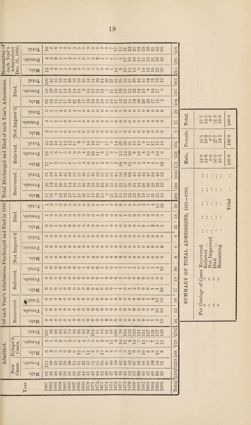 O 03 CO co P 00 o oo •PRO! OOO^C'lOCOiOCOOiOiOOOONNCON'MCO^iOOHCOCO rH HH(N(M(^(N(M(MCO^P 418 1 •3 £ M „ 5 >-i oo _r •ex^ uiOji ^(MOCOHCNHiOOCO^NHiOCNOOSOOiOHCOHOOi rH rH rH rH rH rH Cd Cd Cd 203 2 ° CD °3 P3 ® d 6 •8IT3M (N^OHH^(MOC'OfD‘OOCO^HOiOO(NCOO^COOCOCl rH rH rH rH r-H rH i—1 rH Cd CO 1215 CO P m»x aiOinWHSllOCOCO^HOHONMiOOOt'O^O'^HNO O^33(NC0(M3:c0(NC0C0C0C0!N(MC0(MC0C'l^^mc0C0C0H rH 1881 • rft m m Died. '9X'BUI9lJ OOOH^O^COOOCOH(MNHOCOOCl(MTtlOCO^NO uo Cd r—i rH rH rH rH rH i—1 rH rH i—1 j—1 i—l i—1 rH rH Cd i—1 rH rH rH 1- co CO r$ <1 ’8R’W OOiOHNOHONOCOOOCOON'NfMOOOOODNiOO UO rH Cd rH i—1 rH Cd 0-1 rH rH r-H rH rH t—i rH rH rH Cd •—1 rH CO Cd Cd rH rH Oi m P c3 CD V o •m°x OCdOCdOOCdrHOOOOOOrHOrHOOOOOOOOO 20 Total. NCONOOO o >h rP O c3 <D C+-H o & a i—i •©[■enioji ^i—iCdi—lOOrH,—lOOOOOOi—lOOOOOOOOOOO i—1 i—1 N^oni CO rH CO rH o o rH -M o £ •9I»H Odi—!COi—lOOi—lOOOOOOOOOi—IOOOOOOOOO Oi <D c3 HCONNfM o CD P Relieved. TR0X »OCCO(M'NCqcOOOCOOCOGONNOHCCOHCDOONJ>l>Ci ^ rH rH rH rH rH rH rH rH rH rH rH Cd Cd Cd i—( rH rH rH rH rH ip o 'D P H i O N ^ HjH rH Cd rH o o rH Hd P o3 •exmiiox GOOCONiOOOCO^OO^iOCOONnCdOOOO^COQOQ Cd 1—1 rH rH rH rH rH rH i—1 rH t—1 CO CO Cd qS cS O OO CO lO H o •d CD bJO ■®I*K l>l>(MOl>C0JSi0^OOl>(M^C0SOC0HQ0CJ(M^001>O rH —H rH rH Cd i - rH hH Cd o co co CO rH CO rH o o rH o3 rP o CO d CD P HOO^HOCOCOOOiOOOQNiO^iOCDOOCO^iONO'OtM COCOrHT^Tt4cOCOCO^CO^OOCOCO»O^COCOCP^t‘'^^^OTjHCO co O rH ; • H o r—1 C5 CD > C o <D H*. HH •0X«IU9jI OWOOG^CDOO^OatMCOCOOHNOH^COOCXMO Cd i—l H Cd H H H H Cd Cd Cd H Cd Cd CO Cd Cd Gd CO Cd Cd Cd CO Cd Cd H 1583 -1886. O H •9X33H HCOO^(MDNOOCOHOOiOOHDiO(MHCdOC3NHCOCO i—i i—1 Cd Cd rH rH rH Cd rH rH Cd rH Cd i—1 rH rH Cd Cd Cd rH rH Cd Cd rH O CO r—• co CO CO •TOOX rHOrHOOOOOOOOrHrHrHOOOrHOOrHCdr—iTfOO rH rH l 39 1861- • • • • • o3 45 o H Pi •rH •d Died ■0X13IU0J THOOOOOOOOOOrHOOOOOrHOOOCdOCdOO CO rH •N m £ <D P ■d p P d '91*11 OOrHOOOOOOOOOr—IrHOOOOOOrHOrHCdOO i—1 Cd o 1—1 m m i—i S ft d V o W>X oooooooooooooooooooooooooo o CD (D CO p d rP o m P ft a HH ■0XT3TII9J oooooooooooooooooooooooooo o <1 Hi es Recovered Relieved .. Not Improv Died Remaining -4-— o & *9I®K oooooooooooooooooooooooooo o <1 H O CO d o d T^ox OOOOOOOOrHOOOrHOOrHCdrHrHCdOOCOrHHHGi rH co CO H P o m CO a > CD r—H CD 03 •9X13in9X OOOOOOOOrHOOOrHOOOr-trHOOOOCOOCOCi 05 rH Pi in q; 2 2 2 «HH CO •9XT3W OOOOOOOOOOOOOOOi—1 i—lOrHCdOOOi—lr—1 O rH rH < § s p m O CD &0 o3 -P P CD o: - ^ ^ ?H ao P d <D tn d CD j|fIBV>X OOOOOOOOOOOOOOOOOOOOOOrH-HCr-Cd rH CO | 90 ^ r~j O d P <D > O o CD Ph •OX’BUIOX ooooooooooooooooooooooocooo rH rH Cd CO C4-H •0X13H OOOOOOOOOOOOOOOOOOOOOOrHrHOCO vH o 1—1 Cd dnox NOa^D^rJDOC'lH'^>C)^HC/3C‘. CO’tOC'lHHNQSOi O Q O CO CO i>- CO CO CO G O O CO CO OiOCiCdCOCdCOHCdCdCOCd Cd rH rH rH rH rH i—1 —-* rH rH r—< rH t- CO Jp Cd d <D -P •rH s Relaps’d Cases. •gi-eraax (MHCdOCOCdCOO^OiOMOOHQ^OlCl^N'MNNOH rH rH rH rH rH rH rH O 1- rH •9X13M O N CO N 0>:«p OiNOOHOOOOW^^iOiQCiOOOOSOOCOCOOO rH rH rH rH rH rH CO 00 1—1 d ^ CD •0X33U10JI cooiojffroooHtoNHLO'O'ecOHCOii-o^o'OTiiH H-^iM^COCOmCOlMTlii-OCOCO'^^'O^'OOTfiQ^XlPuni.O 7—t CO CO Cd rH •9[13H ClH'DOCDOaiHHHO^'MDl-^COCOC'lCOCiiOOCOiOCj O ^ CO ^ CO CO CO CO ^ CO ^ ^ CO Cl O0 CO ^ O 1C id ^ to VJ1 lO Cd co rH rH Year HdCO^iOONCOOOHCNCO^OONCOaOH'MCO^iOO o o O 0 0 D D D D N T- i- l'- JS N N i> 1- N CO 00 CO CO 00 CO 00 COCOCOOOOOCOOOCOGOCOCOCOOOOOOOCXDCOCOCOOOCOCOOOCOOOGO j—1 rH rH rH r-* rH i—IHHHHHHHHHi—IrHHHHHHHHH 1 mox |
