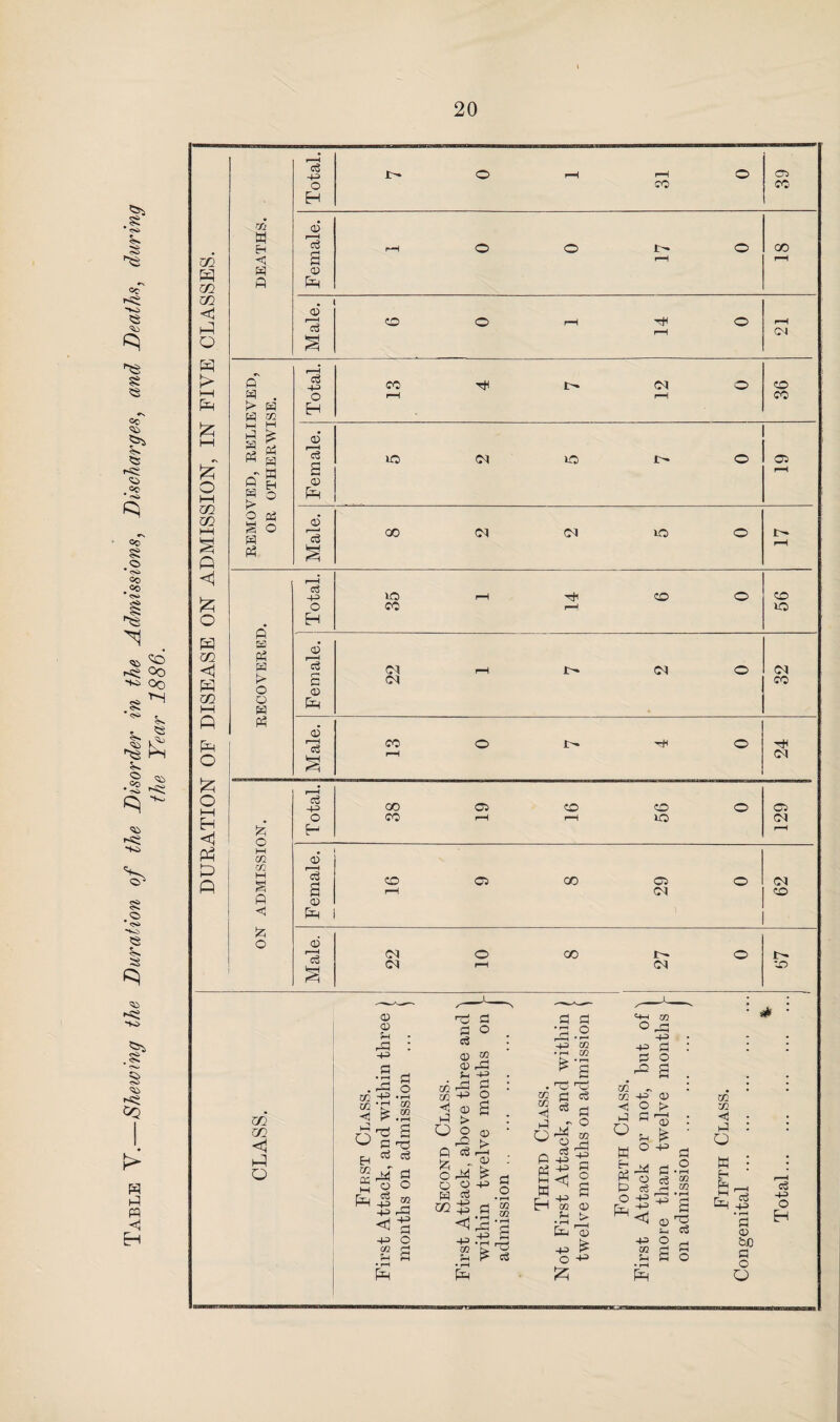Table V.—Shewing the Duration of the Disorder in the Admissions, Discharges, and Deaths, during the Year 1886. ui P m m < P P > HH p I—I m m P <1 p m <1 P m P O £ O i—i Eh <3 Ph P P o A . > a A 02 A £ s « « a - ffi ft A A o K O S A A c3 O H <D f—-t c3 <D P 0) i—1 c6 Total, 1>- o rH r-H CO o 39 Tfl o W H r-H o o o GO H £ r-H r-H A <D A P . 0> CO © r-H o rH Co r-H M CO CM CO CO lO CM 05 00 (M CM UO ft Ed A a K o o A eS O o Is c CD P «5 CO CO CO uo cm CM CM CM co w Male. CO r-H o !>* o 24 r—H o3 oo 05 CO co o 05 o co rH r-H io CM £ P r-H 02 ca A <1 A O Female. _ ' 16 05 00 29 O 62 Male. CM o GO o CM r-H CM co m m <1 P o s# • 02 02 < A : O X E-i A M P P -JS '2 CD &0 A O O c5 -i^> O