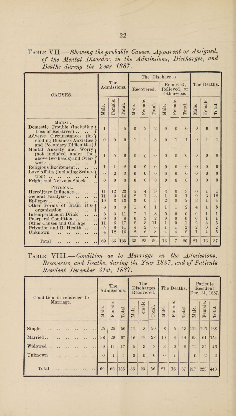 Table VII.—Shewing the probable Causes, Apparent or Assigned, of the Mental Disorder, in the Admissions, Discharges, and Deaths during the Year 1887. The Discharges. CAUSES. The Admissions. Recovered. Removed, Relieved, or Otherwise. The Deaths. Male. Female. Total. Male. Female. J Total. Male. j Female. Total. Male. Female. Total. Moral. Domestic Trouble (including i 4 5 0 2 2 0 0 0 0 0 0 Loss of Relatives) .. Adverse Circumstances (in- i eluding Business Anxieties 0 0 0 1 2 3 0 1 1 0 1 1 and Pecuniary Difficulties), Mental Anxiety and Worry) (not included under the 1 5 6 0 0 0 0 0 0 0 0 0 above two heads) and Over¬ work . Religious Excitement. 1 1 2 0 0 0 0 0 0 0 0 0 Love Affairs (including Seduc¬ tion) . Fright and Nervous Shock r 0 2 2 0 0 0 0 0 0 0 0 0 0 0 0 0 0 0 0 0 0 0 0 0 Physical. Hereditary Influence. 11 12 23 5 4 9 3 0 3 0 1 1 General Paralysis. 11 8 14 2 1 3 1 0 1 9 3 12 Epilepsy. . 10 3 13 3 0 3 2 0 2 3 1 4 Other Forms of Brain Dis- - 6 3 9 1 0 1 1 1 2 4 1 5 organization . Intemperance in Drink 8 3 11 7 1 8 • 0 0 0 0 1 1 Puerperal Condition. . 0 6 6 0 2 2 0 0 0 0 1 1 Other Causes and Old Age 11 6 17 s 3 11 1 0 1 2 3 5 Privation and Ill Health .. 5 6 11 4 2 6 1 1 2 2 0 2 Unknown . 4 12 16 2 6 8 4 4 8 1 4 5 Total . 69 66 135 33 23 56 13 7 20 21 16 37 Table VIII.—Condition as to Marriage in the Admissions, Recoveries, and Deaths, during the Year 1887, and of Patients Resident December 31st, 1887. Condition in reference to Marriage. The Admissions. The Discharges Recovered. The Deaths. Patients Resident Dec. 31, 1887. Male. Female. Total. ' Male. emale. Total. Male. Female. Total. Male. Female. Total. Single . 25 25 50 12 8 20 8 5 13 112 126 238 Married. 38 29 67 16 12 28 10 4 14 93 61 154 Widowed .. .. . 6 11 17 5 3 8 3 6 9 12 34 46 Unknown . 0 1 1 0 0 0 0 1 1 0 O 2 66,