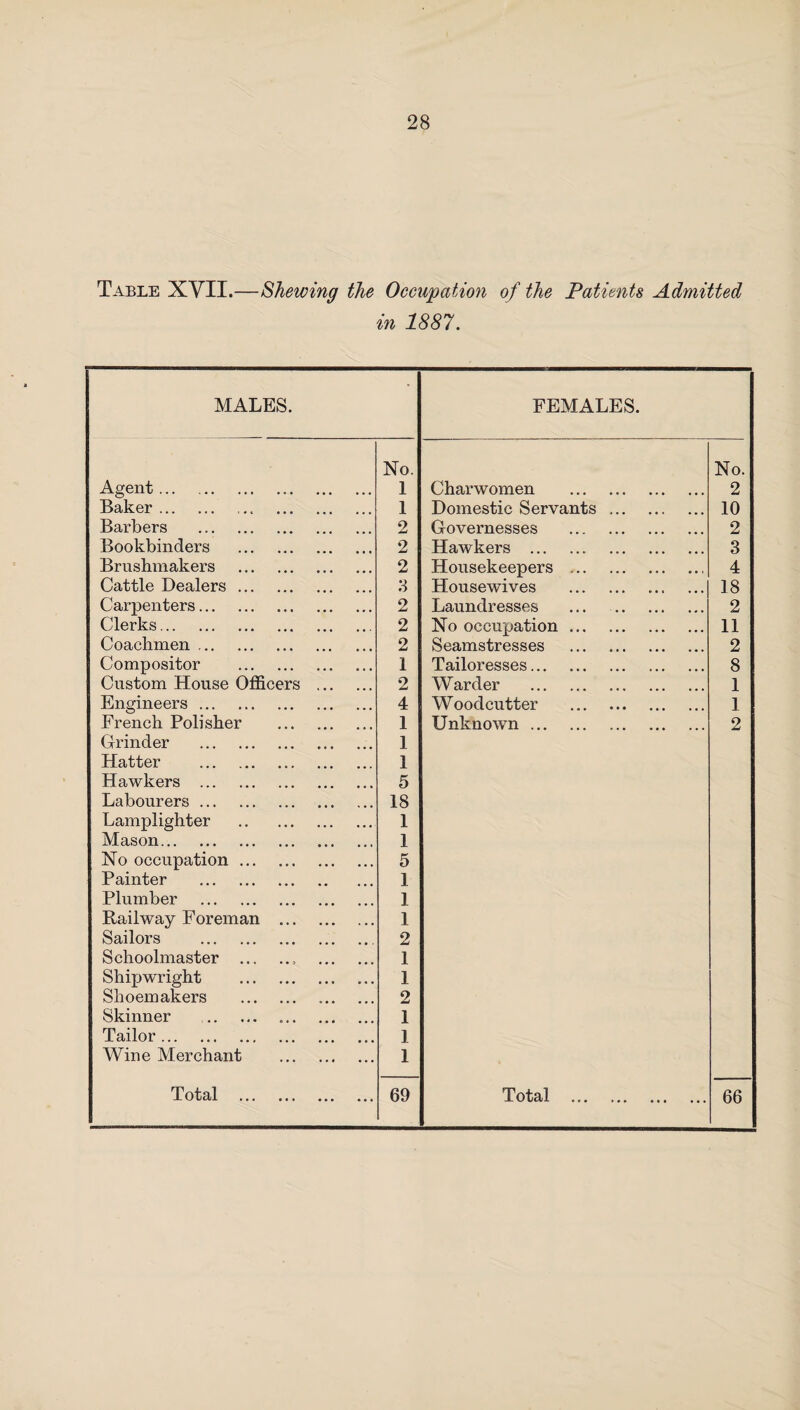 Table XVII.—Shewing the Occupation of the Patients Admitted in 1887. MALES. FEMALES. No. No. Agent. 1 Charwomen . 2 Baker... . 1 Domestic Servants. 10 Barbers . 2 Governesses . 2 Bookbinders . 2 Hawkers . 3 Brushmakers . 2 Housekeepers . 4 Cattle Dealers. 3 Housewives . 18 Carpenters. 2 Laundresses ... . 2 Clerks. 2 No occupation. 11 Coachmen. 2 Seamstresses . 2 Compositor . 1 Tailoresses. 8 Custom House Officers . 2 Warder . 1 Engineers. 4 Woodcutter . 1 French Polisher . 1 Unknown. 2 Grinder . 1 Hatter . 1 Hawkers . 5 Labourers. 18 Lamplighter . 1 Mason. 1 No occupation. 5 Painter . 1 Plumber . 1 Railway Foreman . 1 Sailors .. 2 Schoolmaster ., . 1 Shipwright . 1 Shoemakers . 2 Skinner . 1 Tailor. 1 Wine Merchant . 1