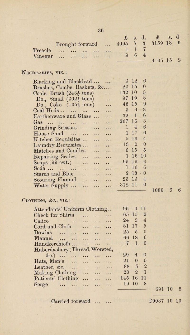 £ s. d. £ s. d. Brought forward 4095 7 3 3159 18 6 TrGRclo ••• ••• ••• ••• ••• 1 1 7 Vinegar . 9 6 4 4105 15 2 Necessaries, yiz. : Blacking and Blacklead. 3 12 6 Brushes, Combs, Baskets, 23 15 0 Coals, Brush (243^- tons) 132 10 3 Do., Small (302£ tons) 97 19 8 Do., Coke (105^-tons) 45 15 9 Coal Hods. 3 6 8 Earthenware and Glass. 32 1 6 0ftS • • • ••• ••• • • • ••• ••• 267 16 3 Grinding Scissors . 1 4 6 House Sand . 1 17 6 Kitchen Requisites. 5 16 4 Laundry Requisites. 13 0 0 Matches and Candles . 6 15 5 Repairing Scales . 1 16 10 Soaps (99 cwt.) . 95 19 6 Sod.9; ••• ••• •• ••• ••• 7 16 6 Starch and Blue . 2 18 0 Scouring Flannel . 23 13 4 Water Supply .. 312 11 0 1080 6 6 Clothing, &c., yiz. : Attendants’ Uniform Clothing.. 96 4 11 Check for Shirts . 65 15 2 Calico ••• ••• 24 9 4 Cord and Cloth ... . 81 17 5 Dow las ••• ••• • • • 25 5 0 Flannel ••• ••• • • • ••• 66 18 6 Handkerchiefs. 7 1 6 Haberdashery (Thread, Worsted, &C. ^ ••• ••• ••• ••• ••• 29 4 0 Hats, Men’s . 21 0 0 Leather, &c. 88 5 2 Making Clothing . 20 2 1 Patients’ Clothing . 145 16 11 Serge . 19 10 8 691 10 8