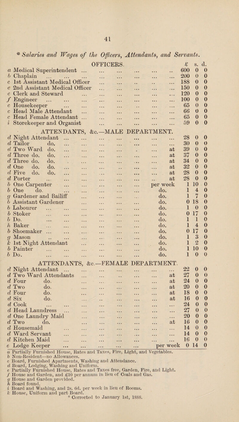 * Salaries and Wages of the Officers, Attendants, and Servants. OFFICERS. a Medical Superintendent ... 4' 600 s. 0 d. 0 b Chaplain 200 0 0 c 1st Assistant Medical Officer 188 0 0 c 2nd Assistant Medical Officer 150 0 0 c Clerk and Steward 120 0 0 f Engineer 100 0 0 c Housekeeper 65 0 0 c Head Male Attendant 66 0 0 c Head Female Attendant ... 65 0 0 i Storekeeper and Organist 59 0 0 ATTENDANTS, &c.—MALE d Night Attendant ... DEPARTMENT. 28 0 0 d Tailor do. 30 0 0 d Two Ward do. at 39 0 0 d Three do. do. at 37 0 0 d Three do. do. at 34 0 0 d One do. do. at 32 0 0 cl Five do. do. at 28 0 0 d Porter at 28 0 0 b One Carpenter per week 1 10 0 b One do. do. 1 4 0 g Gardener and Bailiff do. 1 7 0 b Assistant Gardener do. 0 18 0 b Labourer do. 1 0 0 b Stoker do. 0 17 0 b Do. do. 1 1 0 h Baker do. 1 4 0 b Shoemaker ... do. 0 17 0 g Mason do. 1 3 0 h 1st Night Attendant do. 1 2 0 b Painter do. 1 10 0 b Do. do. 1 0 0 ATTENDANTS, &c —FEMALE DEPARTMENT. d Night Attendant ... 22 0 0 d Two Ward Attendants at 27 0 0 d Four do. at 24 0 0 cl Two do. at 20 0 0 d Four do. at 18 0 0 d Six do. at 16 0 0 d Cook • • • • • • 24 0 0 d Head Laundress • • • • • • 27 0 0 cl One Laundry Maid ... ... 20 0 0 cl Two do. at 16 0 0 d Housemaid ... ... 14 0 0 d Ward Servant ... ... 14 0 0 d Kitchen Maid ... * • • 16 0 0 e Lodge Keeper .. . per week 0 14 0 a Partially Furnished House, Rates and Taxes, Fire, Light, and Vegetables. b Non-Resident—no Allowances. c Board, Furnished Apartments, Washing and Attendance. cl Board, Lodging, Washing and Uniform. e Partially Furnished House, Rates and Taxes free, Garden, Fire, and Light. / House and Garden, and £10 per annum in lieu of Coals and Gas. g House and Garden provided. li Board found. i Board and Washing, and 2s. 6d. per week in lieu of Rooms. House, Uniform and part Board. * Corrected to January 1st, 1SS8.