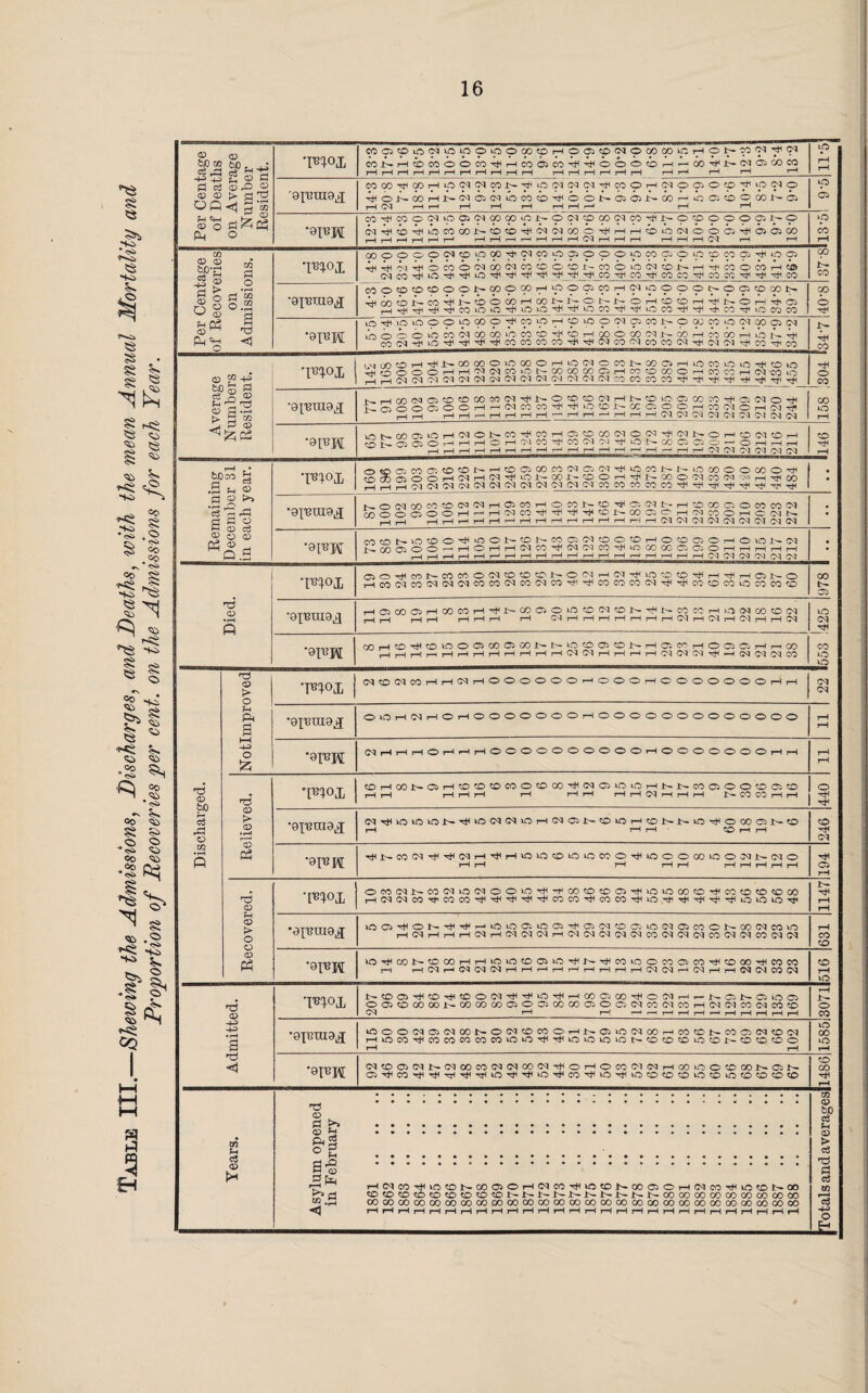 Table III.—Shewing the Admissions, discharges, and Deaths, with the mean Annual Mortality and Proportion of Recoveries per cent, on the Admissions for each Year. . H—' 0 tO £oq 9*0 6*6 <D ■4H Td CD cb cb cb g > § § •S n © B o t>> ‘S-g-a h 0 d <D o <£> Q.g ■n © SoOOOHH'NCqcCONOOWtOOHOKDOOOHajMHIMmi.o KHODINfflffl®OOtOCT'#NOtDffi(MHNtOiOO«)'.'O^OIMO'# {-SoOO)OOHH(MCOCO'#'iliO®l'CC0100Hn(J)OH(MiJl ,—| ,—| r—I i—I — i—I i—li— i—I1—'i—I'—I —1 i—I —I i—I 'Z' 1 CN CNJ_CN C-l Ol !M Qq •0‘['Bni91J ’F40X 0«5 0iCOffi®<ON'-itDOia3CO!N05CT^>OCONNiOa500!»OT|( (M 03 CO <M KOfMOO«0(NIMHO!COr‘IOMNtD^ai!Nt'-HKO X C5 O CC CO tM (BOOOlOOH-HINCO'#'tl^->H>M»01C'H'MnOHC(NN HO)I»0)HOOCOHT|fi>COfflOlO<OIMffl>-'^NCOCOHLTMCO®N •0IT3H r—I ,—| j—1 i—i pH o 00 tO i—i i—h—I i—i H i—1 '—1 1—1 ~~ I-4. ^ ^ M CM M CM COCDNtOCOO^^ONd)NCOQ(MCDOfDHOf^!dOHOON(M i—l i—I H H H i—'HHHHH rH^r-w—' ^ —1 '—^ ^ CM CM OcO^cob^COCOOCMCOCOOb—O CM H(M^iOd)O^H^HCiNO HCO(MCO^tM<MCOCO(MCO(MCCH^COCOCO(MT}H^COOCCiOCOCOCO 00 to o to Td <D > o •FXOX (MCOCMCOrHrHCMrHOOOOOO^OOOr-IO OOOOOOrHrH CM CM 0 pH s •oXbuio^ OlOrH(MrHOt-IOOOOOOOrHOOOOOOOOOOOOO r-H pH HH -P o £ •0X1315 C^lrHr-trHOr-lr^rHOO O O O O O O O O rH O O O O O O O rH rH r-H pH CD bf) h aS o nb *F?ox COHWJSOHCOCOCOCOOCOCO^CMOtOiOHNNCOOOOOOCD r-H pH pH pH pH pH pH pH pH pH CM pH pH pH i>- CO CO pH pH 440 CD > CD •9X,Bai0lj (M pH tO »0 to J>- pHt0(MCMt0rHCM05 b— CO to pH CD i>- !>■ to pH O OO 05 b- CO pH pH pH CO pH pH 246 CO s CD Ph •8X^15 pHb^COCMpHpHCMpHrHHtOtOCOtOtOCOOrHtOOOOOtoOCMb^CMO pH pH pH pH pH pH pH pH pH pH 194 Td CD •l^ox OMNl>COCiUONOOlO^'HOO(D!DC»'#(CHOCOffiT)(COtO®®00 rH<MCs|CO-9'COCCTt('^H^t'TH-^COCO'^ICOeOTtlxOTt'rfiTtl^T^iOlOlOrr b- pH pH rH rH CD > O •0X13LU0JX tO 05 pH O b- •^pH'—'t0t00it0C5-pH05<MC0 05t0<M05C0O b^ CO CM CO tO pH(MpHpHpH(MpHCM<MCMpH(MCMCM<M(MCO<M<M(MCO<M<MCO(M<M 631 <D Ph •9X^H ‘O’^OONCCOHpHtCtOCOOitOpHNp^COtOOCOCJCOpHCDOOpHCOCO pH HCMH(M(M(NpHHHHpIpHpHpHpH!MCMH(MHH(M(MCO CM CO pH to Td CD ’F^°X ooi©ooooi>oowa)0)Oaooco©©a(Mco(M«H!M(Mco(Mm® rH r—! r^ ] 1 i-H , ) . I , 1 ; 1 ) f~ j—f pH b- o CO H-3 H-=> • rH s •ox^raa^ tO O O (M 05 CM 00 1>» O CM CO CO O pH J>- 05 to CM CO pH CO CO !>• CO 05 CM CO (M HtOCOpHCOCOCOCOCOtOtOpH^tOtOtOiONCOCOCOtOCONCOCOOO pH rH to 00 ‘O r—C <1 •0XBJ5 (MtDO)(MNIMOOMNWOO(M^OHOCO(MNHKlinO®(»NffiN 05PHCOpHpHpHpHpHtOpH^tOpHCOpHtOpHtOCOCOCOtOCOtOCOCOCOCO o 00 pH pH to 0 aS CD t* T3 © . 0 b © fH Cu 53 °£ a-g £s\g H(MC0^t0CDN000lOH(MC0^i0C0N00CJOH(MC0^i0CDN00 COCOCOCOCOCOCOCOCONNNNNNNNNNOOCOOOOOCOOOODOOCO COCOCOCOOOOOOOOOOOOOOOOOOOOOCOOOOOCOOOOOCOOOOOOOOOCOCOOO m cd to aS CD > as Td 0 aS co o H