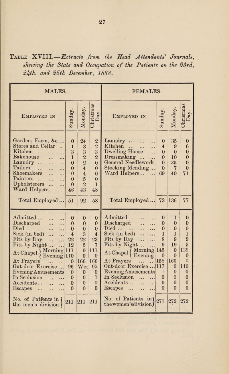 Table XVIII.—Extracts from the Head Attendants' Journals, shewing the State and Occupation of the Patients on the 23rd, 2I±th, and 25th December, 1888. MALES. FEMALES. Employed in e3 fl >> nd a ristmas Day. Employed in >> c3 a >> e3 rd a m C8 u >> m •EQ co O s CO S o Garden, Farm, &c.... 0 24 2 Laundry . 0 35 0 Stores and Cellar .. 1 3 2 Kitchen . 4 9 6 Kitchen . , 3 3 3 Dwelling House 0 0 0 Bakehouse . 1 2 o .tm Dressmaking . 0 10 0 Laundry . 0 2 0 General Needlework 0 35 0 Tailors . 0 4 0 Stocking Mending ... 0 7 0 Shoemakers . 0 4 0 Ward Helpers. 69 40 71 Painters . 0 5 0 Upholsterers . 0 2 1 Ward Helpers. 46 43 48 Total Employed... 51 92 58 Total Employed... 73 136 77 Admitted. 0 0 0 Admitted. 0 1 0 Discharged . 0 0 0 Discharged . 0 0 0 Died. 0 0 0 Died. 0 0 0 Sick (in bed) . 4 3 4 Sick (in bed) . 1 1 1 Fits by Day . 22 22 23 Fits by Day . 8 9 9 Fits by Night. 12 5 7 Fits by Night. 9 19 5 At Chapel] Morning r ( Evening 111 110 0 0 111 0 At Chapel I M°ming r f Evening 145 0 0 0 139 0 At Prayers . 0 166 166 At Prayers . 158 160 0 Out-door Exercise ... 96 Wet 95 Out-door Exercise ... 117 0 110 Evening Amusements 0 0 0 EveningAmusements < > 0 0 In Seclusion . 0 0 1 In Seclusion . 0 0 0 Accidents. 0 0 0 Accidents. 0 0 0 Escapes . 0 0 0 Escapes . 0 0 0 No. of Patfents in ) the men’s division ) 211 211 211 No. of Patients in'! the women’sdi vision J 271 272 272