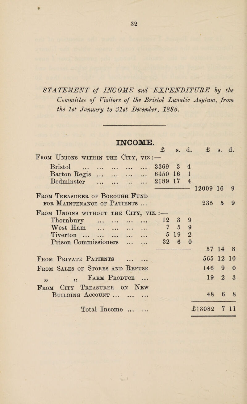 32 * STATEMENT of INCOME and EXPENDITURE by the Committee of Visitors of the Bristol Lunatic Asylum, from the 1st January to 31st December, 1888, INCOME. £ s. d. £ s. From Unions within the City, viz :— Bristol . Barton Regis . Bedminster .. From Treasurer of Borough Fund for Maintenance of Patients .., 3369 3 4 6450 16 1 2189 17 4 --— 12009 16 235 5 d. 9 9 From Unions without the City, yiz. :■—• Thornbury . 12 3 West Ham . 7 5 Tiverton . 519 Prison Commissioners . 32 6 From Private Patients . From Sales of Stores and Refuse „ ,, Farm Produce ... From City Treasurer on New Building Account. 9 9 2 0 57 14 8 565 12 10 146 9 0 19 2 3 48 6 8