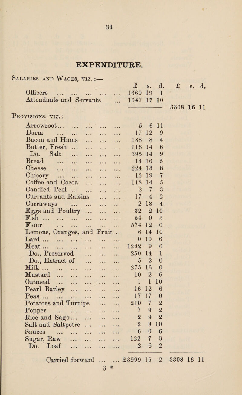 EXPENDITURE. Salaries and Wages, yiz. : — £ s. d. £ s. d. Officers . 1660 19 1 Attendants and Servants ... 1647 17 10 - 3308 16 11 Provisions, viz. : Arrowroot. 5 6 11 Barm . 17 12 9 Bacon and Hams 188 8 4 Butter, Fresh.. 116 14 6 Do. Salt . 395 14 9 Bread . 14 16 5 Cheese . 224 13 8 Chicory . 13 19 7 Coffee and Cocoa 118 14 5 Candied Peel . 2 7 3 Currants and Paisins 17 4 2 Car raw ays . 2 18 4 Eggs and Poultry 32 2 10 Fish. 54 0 3 Flour . ... ... 574 12 0 Lemons, Oranges, and Fruit .. 6 14 10 Lard. 0 10 6 Meat. 1282 9 6 Do., Preserved 250 14 1 Do., Extract of 5 2 0 Milk. 275 16 0 Mustard . 10 2 6 Oatmeal . 1 1 10 Pearl Barley . 16 12 6 Peas. 17 17 0 Potatoes and Turnips 210 7 2 Pepper . 7 9 2 Bice and Sago. 2 9 2 Salt and Saltpetre ... 2 8 10 Sauces . 6 0 6 Sugar, Baw . 122 7 3 Do. Loaf . 2 6 2 Carried forward .£3999 15 2 3308 16 11 3 *