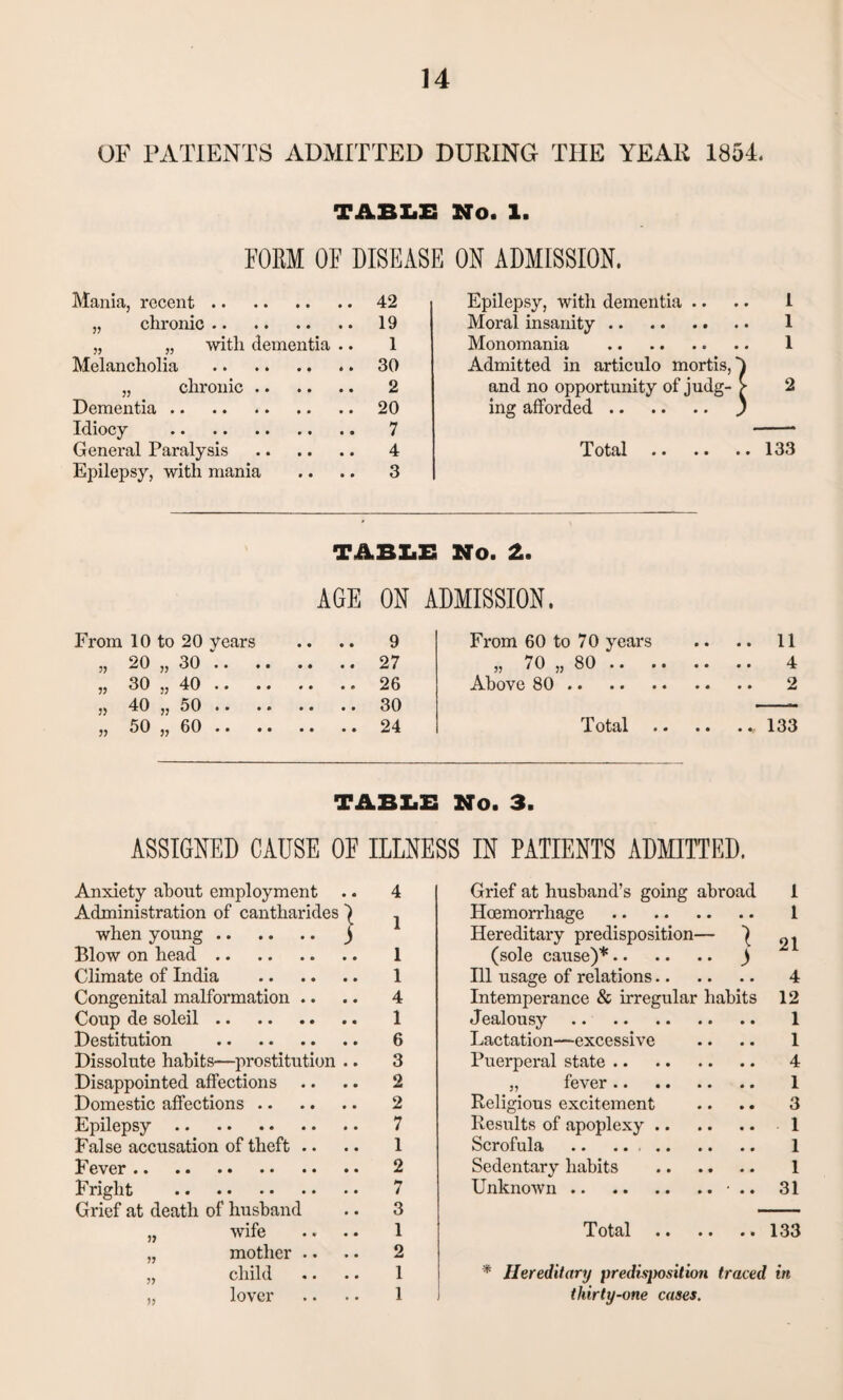 OF PATIENTS ADMITTED DUPING THE YEAR 1854. TABLE No. 1. FORM OF DISEASE ON ADMISSION. Mania, recent.42 „ chronic. 19 „ „ with dementia .. 1 Melancholia .. .. .. .. 30 „ chronic. 2 Dementia.20 Idiocy . 7 General Paralysis . 4 Epilepsy, with mania .. .. 3 Epilepsy, with dementia .. . • 1 Moral insanity. 1 Monomania . 1 Admitted in articulo mortis,-) and no opportunity of judg- > 2 ing afforded. j Total.133 From 10 to 20 years „ 20 „ 30 .. , „ 30 „ 40 .. » 40 „ 50 » 50 „ 60 TABLE No. 2. AGE ON ADMISSION. 9 27 26 30 24 From 60 to 70 years „ 70 „ 80 .. . Above 80 .. Total 11 4 2 133 TABLE No. 3. ASSIGNED CAUSE OE ILLNESS IN PATIENTS ADMITTED. Anxiety about employment .. Administration of cantharides ) when young. 3 Blow on head. Climate of India . Congenital malformation .. Coup de soleil. Destitution . Dissolute habits—prostitution .. Disappointed affections Domestic affections. Epilepsy. False accusation of theft .. Fever. Fright . Grief at death of husband „ wife „ mother ,, child * • • • „ lover 4 1 1 1 4 1 6 3 2 2 7 1 2 7 3 1 2 I 1 Grief at husband’s going abroad Hoemorrhage . Hereditary predisposition— ) (sole cause)*. ) Ill usage of relations. Intemperance & irregular habits Jealousy .. . Lactation—excessive Puerperal state. „ fever. Religious excitement Results of apoplexy. Scrofula .. .. . Sedentary habits Unknown.- .. 1 1 21 4 12 1 1 4 1 3 1 1 1 31 Total .133 * Hereditary predisposition traced in thirty-one cases.