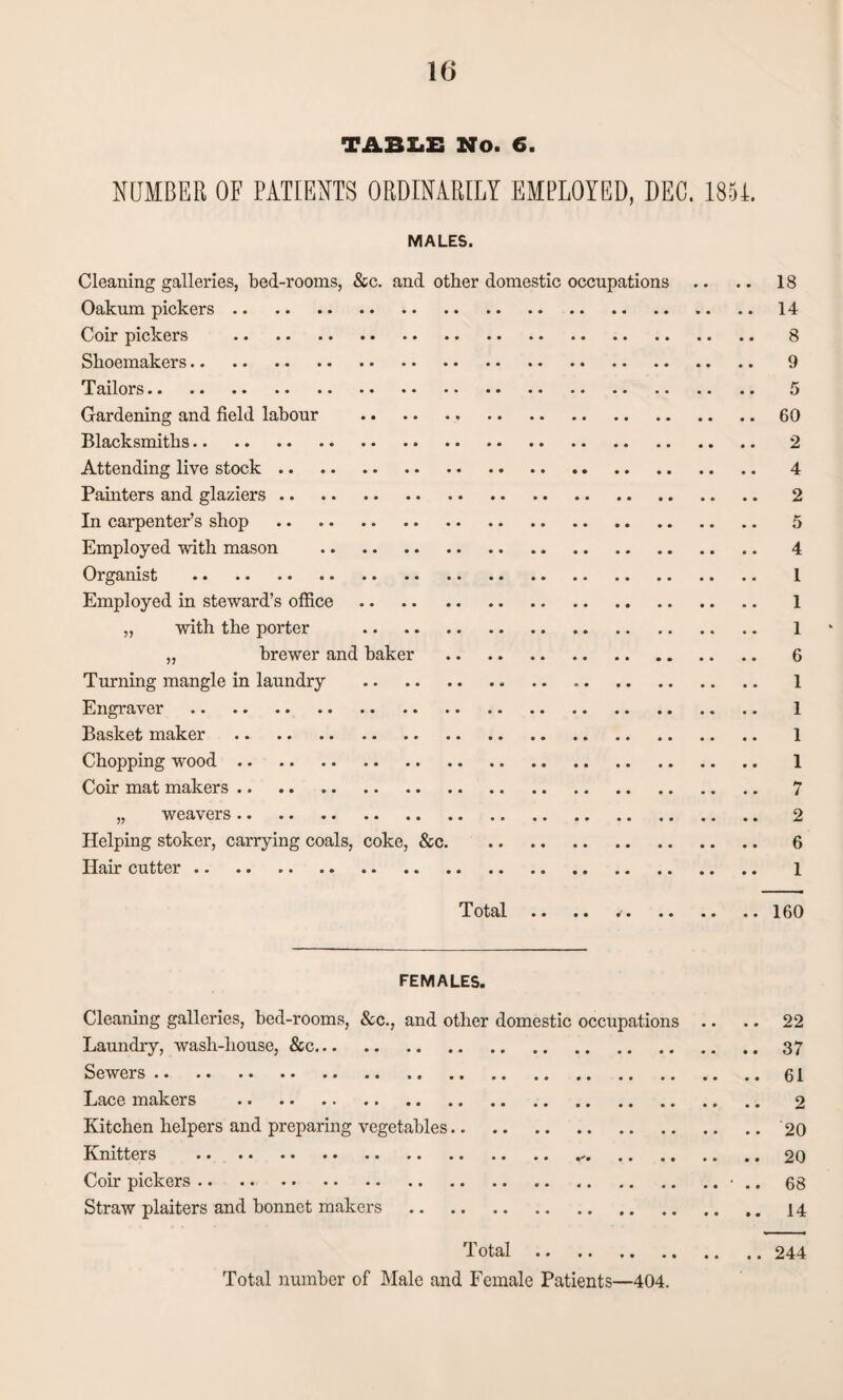 TABLE No. 6. NUMBER OF PATIENTS ORDINARILY EMPLOYED, DEC. 1851. MALES. Cleaning galleries, bed-rooms, &c. and other domestic occupations .. .. 18 Oakum pickers.14 Coir pickers . 8 Shoemakers. 9 Tailors. 5 Gardening and field labour . 60 Blacksmiths. 2 Attending live stock. 4 Painters and glaziers. 2 In carpenter’s shop . 5 Employed with mason . 4 Organist . 1 Employed in steward’s office. 1 „ with the porter . 1 „ brewer and baker . 6 Turning mangle in laundry . 1 Engraver . 1 Basket maker . 1 Chopping wood. 1 Coir mat makers. 7 „ weavers. 2 Helping stoker, carrying coals, coke, &c. 6 Hair cutter. 1 Total .. .. 160 FEMALES. Cleaning galleries, bed-rooms, &c., and other domestic occupations .. .. 22 Laundry, wash-house, &c.37 Sewers.61 Lace makers . 2 Kitchen helpers and preparing vegetables.'20 Knitters .20 Coir pickers.* .. 68 Straw plaiters and bonnet makers . 14 Total.244 Total number of Male and Female Patients—404.