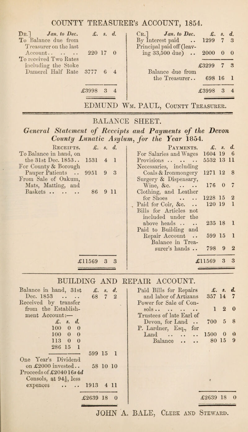 COUNTY TREASURER’S ACCOUNT, 1854. Dr.] Jan. to Dec. £. s. d. Cr.] Jan. to Dec. £. s. d. To Balance due from By Interest paid 1299 7 3 Treasurer on tlie last Principal paid off (leav- Account. 220 17 0 ing 33,500 due) 2000 0 0 To received Two Rates including the Stoke £3299 7 3 Damerel Half Rate 3777 6 4 Balance due from the Treasurer.. 698 16 1 £3998 3 4 £3998 3 4 EDMUND Y /m. PAUL, County Treasurer. BALANCE SHEET. General Statement of Receipt s and Payments of the Devon County Lunatic Asylu m, for tlte Year 1854. Receipts. £. s. d. Payments. £. s. d. To Balance in hand, on For Salaries and Wages 1604 19 6 the 31st Dec. 1853.. 1531 4 1 Provisions. 5532 13 11 For County & Borough Necessaries, including Pauper Patients .. 9951 9 3 Coals & Ironmongery 1271 12 8 From Sale of Oakum, Surgery & Dispensary, Mats, Matting, and Wine, &c. 176 0 7 Baskets. 86 9 11 Clothing, and Leather for Shoes 1228 15 2 Paid for Coir, &c. 120 19 1 Bills for Articles not included under the above heads .. 235 18 1 Paid to Building and Repair Account 599 15 1 Balance in Trea- surer’s hands .. 798 9 2 £11569 3 3 £11569 3 3 BUILDING AND REPAIR ACCOUNT. Balance in hand, 31st £. s. d. Paid Bills for Repairs £. s. d. Dec. 1853 .. .. 68 7 2 and labor of Artizans 357 14 7 Received by transfer Power for Sale of Con- from the Establish- sols. 1 2 0 ment Account:— Trustees of late Earl of £. s. d. Devon, for Land .. 700 5 8 100 0 0 P. Lardner, Esq., for 100 0 0 Land •• •• •• 1500 0 0 113 0 0 Balance .. 80 15 9 286 15 1 One Year’s Dividend on £2000 invested.. Proceeds of £2040 16s 4d Consols, at 94J, less expences 599 15 1 58 10 10 1913 4 11 £2639 18 0 £2639 18 0 JOHN A. BALE, Clerk and Steward.