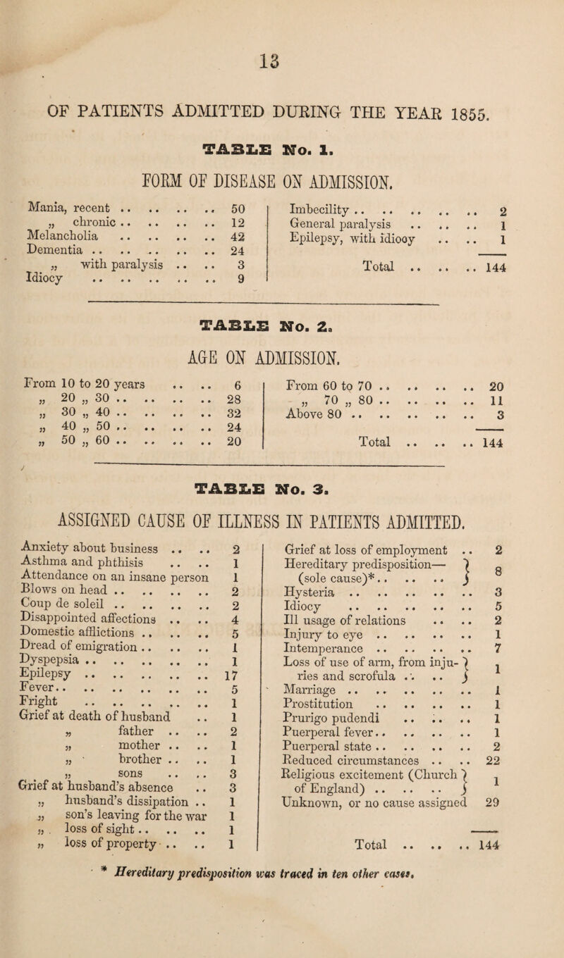 OF PATIENTS ADMITTED DURING THE YEAR 1855. TABLE Ho. 1. FORM OF DISEASE OH ADMISSION. Mania, recent. 50 „ chronic. 12 Melancholia .42 Dementia .. .. -.24 „ with paralysis .. .. 3 Idiocy . 9 Imbecility. General paralysis Epilepsy, with idiooy Total . 2 1 1 144 TABLE No. AGE ON ADMISSION. From 10 to 20 years „ 20 „ 30 .. ,, 30 „ 40 »• . • „ 40 ,, 50 * • • • „ 50 „ 60 .. 6 28 32 24 20 From 60 to 70 .. 20 „ 70 „ 80. 11 Above 80. 3 Total.144 TABLE No. 3. ASSIGNED CAUSE OF ILLNESS IN PATIENTS ADMITTED. Anxiety about business .. .. 2 Asthma and phthisis .. .. 1 Attendance on an insane person 1 Blows on head. 2 Coup de soleil. 2 Disappointed affections .. .. 4 Domestic afflictions. 5 Dread of emigration. 1 Dyspepsia. 1 Epilepsy. 17 Fever. 5 Fright . 1 Grief at death of husband .. 1 „ father .. .. 2 „ mother .. .. 1 ,, • brother .. .. 1 „ sons .. .. 3 Grief at husband’s absence .. 3 „ husband’s dissipation .. 1 son’s leaving for the war 1 „ . loss of sight. 1 „ loss of property .. .. 1 Grief at loss of employment .. Hereditary predisposition— | (sole cause)*.. ) Hysteria. Idiocy Ill usage of relations Injury to eye. Intemperance. Loss of use of arm, from inju- ) ries and scrofula . .. ) Marriage .. .. . Prostitution . Prurigo pudendi .. .. .. Puerperal fever. Puerperal state. Reduced circumstances .. Religious excitement (Church ^ of England). ) Unknown, or no cause assigned 2 8 3 5 2 1 7 1 1 1 1 1 2 22 1 29 Total.144 * Hereditary predisposition was traced in ten other cases.