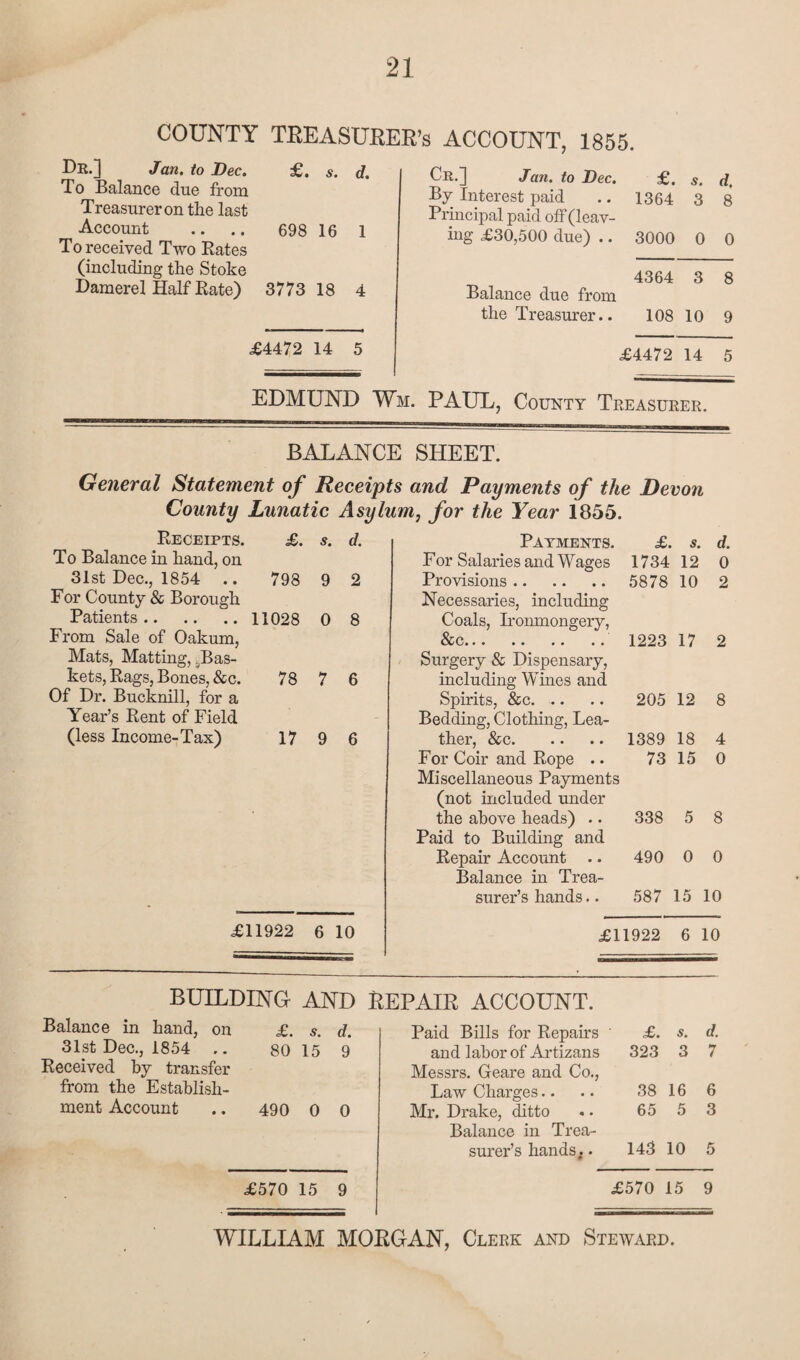 COUNTY TREASURER’S ACCOUNT, 1855. De.] Jan. to Dec. £. s. d. To Balance due from Treasurer on the last Account .. .. 698 16 1 To received Two Rates (including the Stoke Damerel Half Rate) 3773 18 4 £4472 14 5 Cr.] Jan. to Dec. £. s. d. By Interest paid 1364 3 8 Principal paid off (leav- mg £30,500 due) .. 3000 0 0 4364 3 8 Balance due from the Treasurer.. 108 10 9 £4472 14 5 EDMUND Wm. PAUL, County Treasurer. BALANCE SHEET. General Statement of Receipts and Payments of the Devon County Lunatic Asylum, for the Year 1855. Receipts. £. s. d. Payments. £. s. d. To Balance in hand, on For Salaries and Wages 1734 12 0 31st Dec., 1854 .. 798 9 2 Provisions. 5878 10 2 For County & Borough Necessaries, including Patients. 11028 0 8 Coals, Ironmongery, From Sale of Oakum, &C» •• •• •• •• 1223 17 2 Mats, Matting, .Bas- Surgery & Dispensary, kets, Rags, Bones, &c. 78 7 6 including Wines and Of Dr. Bucknill, for a Spirits, &c. 205 12 8 Year’s Rent of Field Bedding, Clothing, Lea- (less Income-Tax) 17 9 6 ther, &c. 1389 18 4 For Coir and Rope .. 73 15 0 Miscellaneous Payments (not included under the above heads) .. 338 5 8 Paid to Building and Repair Account .. 490 0 0 Balance in Trea- surer’s hands.. 587 15 10 £11922 6 10 £11922 6 10 BUILDING AND REPAIR ACCOUNT. Balance in hand, on 31st Dec., 1854 .. Received by transfer from the Establish¬ ment Account £. s. d. 80 15 9 490 0 0 Paid Bills for Repairs and labor of Artizans Messrs. Geare and Co,, Law Charges.. Mr. Drake, ditto Balance in Trea¬ surer’s hands.. £. s. d. 323 3 7 38 16 6 65 5 3 143 10 5 £570 15 9 £570 15 9 WILLIAM MORGAN, Clerk and Steward.