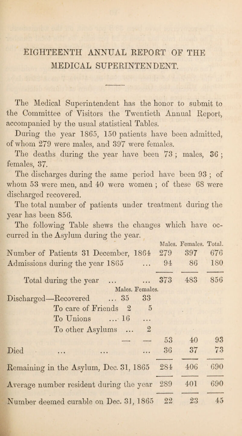 EIGHTEENTH ANNUAL REPORT OF THE MEDICAL SUPERINTENDENT. The Medical Superintendent has the honor to submit to the Committee of Visitors the Twentieth Annual Report, accompanied by the usual statistical Tables. During the year 1865, 150 patients have been admitted, of whom 279 were males, and 397 were females. The deaths during the year have been 73 ; males, 36 ; females, 37. The discharges during the same period have been 93 ; of whom 53 were men, and 40 were women ; of these 68 were discharged recovered. The total number of patients under treatment during the year has been 856. The following Table shews the changes which have oc¬ curred in the Asylum during the year. Males. Females. Total. Number of Patients 31 December, 1864 279 397 670 Admissions during the year 1865 ... 94 86 180 Total during the year ... 373 483 856 Males. Females. Discharged—Recovered ... 35 33 To care of Friends 2 5 To Unions ... 16 • • 9 To other Asylums . 2 — — 53 40 93 Died ... 36 37 73 Remaining in the Asylum, Dec. 31, 1865 284 406 690 Average number resident during the year 289 401 690 Number deemed curable on Dec. 31 ,1865 22 23 45