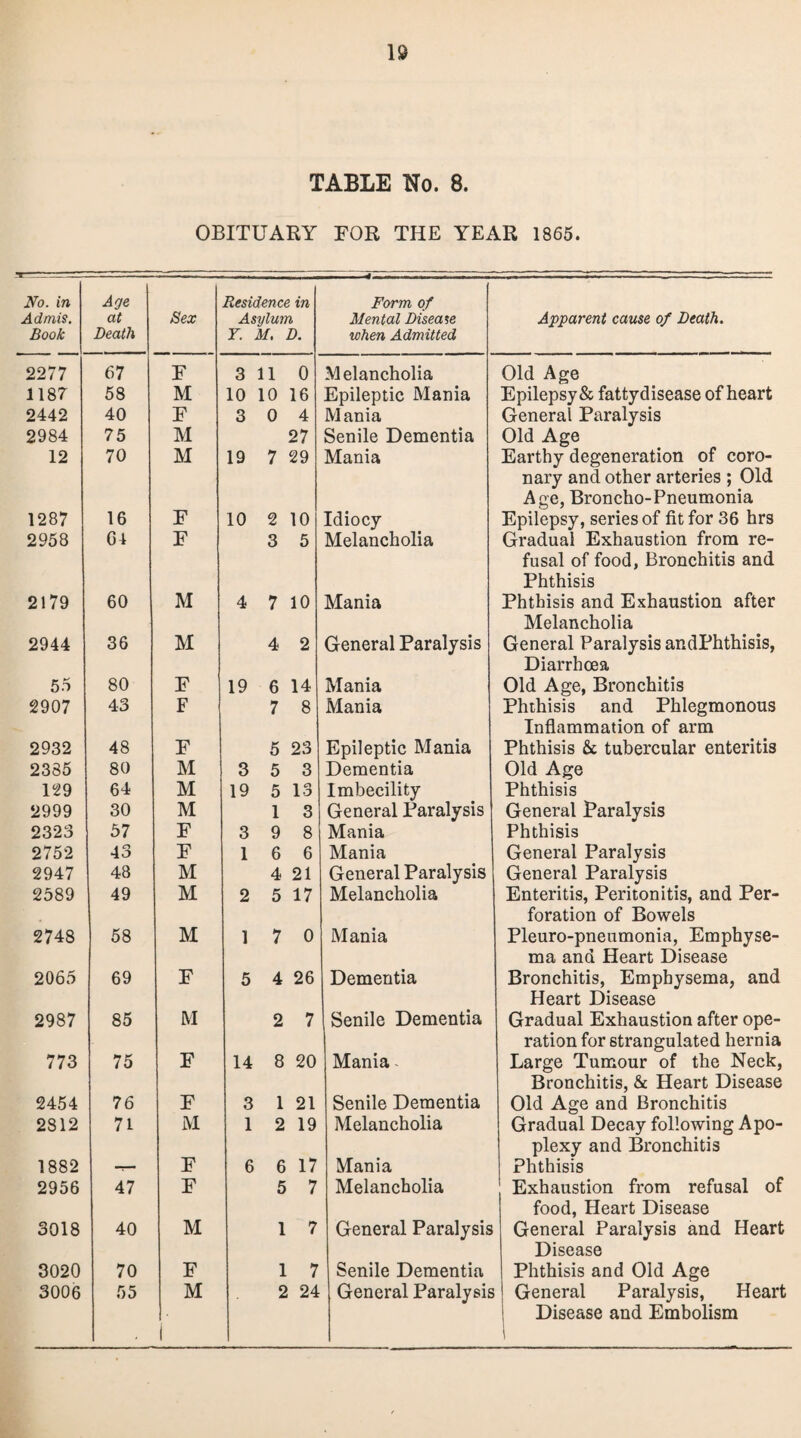 18 TABLE No. 8. OBITUARY FOR THE YEAR 1865. No. in Admis. Book Age at Death Sex Residence in Asylum Y. M, D. Form of Mental Disease when Admitted Apparent cause of Death. 2277 67 F 3 11 0 Melancholia Old Age 1187 58 M 10 10 16 Epileptic Mania Epilepsy & fattydisease of heart 2442 2984 40 75 F M 3 0 4 27 Mania Senile Dementia General Paralysis Old Age 12 70 M 19 7 29 Mania Earthy degeneration of coro¬ nary and other arteries ; Old Age, Broncho-Pneumonia 1287 16 F 10 2 10 Idiocy Epilepsy, series of fit for 36 hrs 2958 G4 F 3 5 Melancholia Gradual Exhaustion from re¬ fusal of food, Bronchitis and Phthisis 2179 60 M 4 7 10 Mania Phthisis and Exhaustion after Melancholia 2944 36 M 4 2 General Paralysis General Paralysis andPhthisis, Diarrhoea 55 80 F 19 6 14 Mania Old Age, Bronchitis 2907 43 F 7 8 Mania Phthisis and Phlegmonous Inflammation of arm 2932 48 F 5 23 Epileptic Mania Phthisis & tubercular enteritis 2385 80 M 3 5 3 Dementia Old Age 129 64 M 19 5 13 Imbecility Phthisis 2999 30 M 1 3 General Paralysis General Paralysis 2323 57 F 3 9 8 Mania Phthisis 2752 43 F 1 6 6 Mania General Paralysis 2947 48 M 4 21 General Paralysis General Paralysis 2589 49 M 2 5 17 Melancholia Enteritis, Peritonitis, and Per¬ foration of Bowels 2748 58 M 1 7 0 Mania Pleuro-pneumonia, Emphyse¬ ma and Heart Disease 2065 69 F 5 4 26 Dementia Bronchitis, Emphysema, and Heart Disease 2987 85 M 2 7 Senile Dementia Gradual Exhaustion after ope¬ ration for strangulated hernia 773 75 F 14 8 20 Mania - Large Tumour of the Neck, Bronchitis, & Heart Disease 2454 76 F 3 1 21 Senile Dementia Old Age and Bronchitis 2812 71 M 1 2 19 Melancholia Gradual Decay following Apo¬ plexy and Bronchitis 1882 F 6 6 17 Mania Phthisis 2956 47 F 5 7 Melancholia Exhaustion from refusal of food, Heart Disease 3018 40 M 1 7 General Paralysis General Paralysis and Heart Disease 3020 70 F 1 7 Senile Dementia Phthisis and Old Age 3006 55 M 2 24 General Paralysis ! General Paralysis, Heart Disease and Embolism