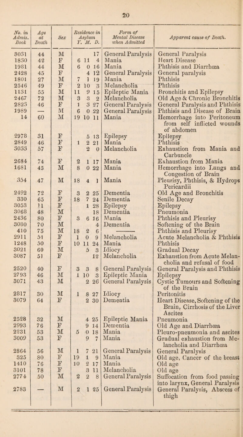 No. in Admis. Book Age at Death Sex Residence in Asylum r. m. d. Form of Mental Disease when Admitted Apparent cause of Death. 3031 44 M 17 General Paralysis General Paralysis 1830 42 F 6 11 4 Mania Heart Disease 1981 44 M 6 0 16 Mania Phthisis and Diarrhoea 2428 45 F 4 12 General Paralysis General paralysis 1801 27 M 7 3 19 Mania Phthisis 2546 49 F 2 10 3 Melancholia Phthisis 1131 55 M 11 9 15 Epileptic Mania Bronchitis and Epilepsy 2467 72 M 3 3 2 Melancholia Old Age & Chronic Bronchitis 2823 46 F 1 3 27 General Paralysis General Paralysis and Phthisis 1989 — M 6 0 22 General Paralysis Phthisis and Disease of Brain 14 60 M 19 10 11 Mania Hemorrhage into Peritoneum from self inflicted wounds of abdomen 2978 31 F 5 13 Epilepsy Epilepsy 2849 46 F 1 2 21 Mania Phthisis 3033 57 F 2 0 Melancholia Exhaustion from Mania and Carbuncle 2684 74 F 2 1 17 Mania Exhaustion from Mania 1681 45 M 8 0 22 Mania Hemorrhage into Lungs and Congestion of Brain 354 47 M 18 4 1 Mania Pleurisy, Phthisis, & Hydrops Pericardii 2492 72 F 3 2 25 Dementia Old Age and Bronchitis 330 65 F 18 7 24 Dementia Senile Decay 3053 11 F 1 28 Epilepsy Epilepsy 3068 48 M 18 Dementia Pneumonia 2436 80 F 3 6 36 Mania Phthisis and Pleurisy 3080 70 M 4 Dementia Softening of the Brain 410 75 M 18 2 6 Phthisis and Pleurisy 2911 51 F 1 0 9 Melancholia Acute Melancholia & Phthisis 1248 50 F 10 11 24 Mania Phthisis 3021 60 M 5 3 Idiocy Gradual Decay 3087 51 F 12 Melancholia Exhaustion from Acute Melan- cholia and refusal of food 2520 40 F 3 3 8 General Paralysis General Paralysis and Phthisis 2793 46 M 1 10 3 Epileptic Mania Epilepsy 3071 43 M 2 26 General Paralysis Cystic Tumours and Softening of the Brain 2817 30 M 1 8 27 Idiocy Peritonitis 3079 64 F 2 30 Dementia Heart Disease, Softening of the Brain, Cirrhosis of the Liver Ascites 2528 32 M 4 25 Epileptic Mania Pneumonia 2993 76 F 9 14 Dementia Old Age and Diarrhoea 2231 53 M 5 0 18 Mania Pleuro-pneumonia and ascites 3009 53 F 9 7 Mania Gradual exhaustion from Me- lancholia and Diarrhoea 2864 56 M 1 7 21 General Paralysis General Paralysis 325 80 F 19 1 9 Mania Old age, Cancer of the breast 1410 76 F 10 2 17 Mania Old age 3101 78 F 3 11 Melancholia Old age 2774 50 M 2 2 8 General Paralysis Suffocation from- food passing into larynx, General Paralysis 2783 — M 2 1 25 General Paralysis General Paralysis, Abscess of thigh *