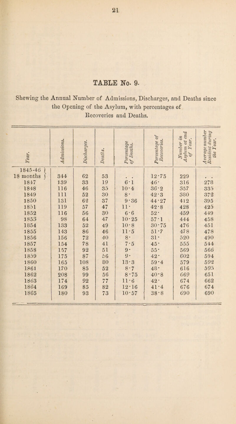 TABLE No. 9. Shewing the Annual Number of Admissions, Discharges, and Deaths since the Opening of the Asylum, with percentages of Kecoveries and Deaths. Fear. Admissions. Discharges. Deaths. Percentage of Deaths. Percentage of Recoveries. Number in Asylum at end of Year. Average number Resident during the Year. 1845-46 ) 18 months j 344 62 53 12-75 229 • a 1847 139 33 19 6-1 46- 316 278 1848 116 46 35 10-4 36-2 357 335 1849 111 52 30 8- 42-3 380 372 1850 131 62 37 9-36 44-27 412 395 1851 119 57 47 11* 42-8 428 425 1852 116 56 30 6-6 52* 459 449 1853 98 64 47 10-25 57-1 444 458 1854 133 52 49 10-8 30-75 476 451 1855 143 86 46 11-5 51-7 478 478 1856 156 72 40 8- 31- 520 490 1857 154 78 41 7-5 45- 555 544 1858 157 92 51 9- 55 * 569 56 6 1859 175 87 66 9- 42- 602 594 1860 165 108 80 13-3 59*4 579 592 1861 170 85 52 8-7 48 ’ 616 595 1862 208 99 56 8*75 40-8 669 651 1863 174 92 77 11-6 42- 674 662 1864 169 85 82 12-16 41-4 676 674 18G5 180 93 73 10-57 38-8 690 690 _