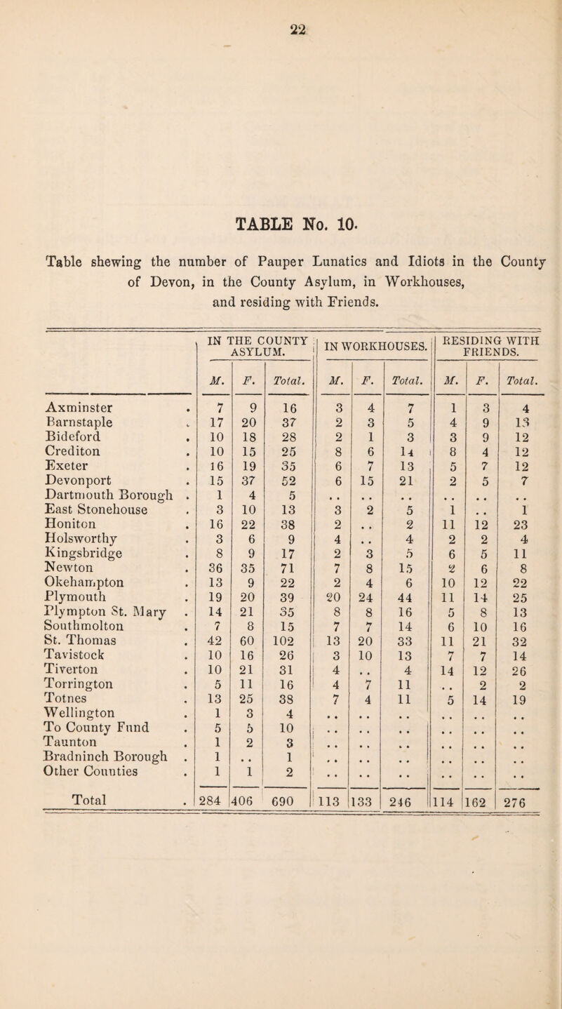 TABLE No. 10. Table shewing the number of Pauper Lunatics and Idiots in the County of Devon, in the County Asylum, in Workhouses, and residing with Friends. IN THE COUNTY ASYLUM. IN WORKHOUSES. RESIDING WITH FRIENDS. M. F. Total. M. F. Total. M. F. Total. \ Axminster • 7 9 16 3 4 7 1 3 4 Barnstaple 17 20 37 2 3 5 4 9 13 Bideford 10 18 28 2 1 3 3 9 12 Crediton 10 15 25 8 6 U 8 4 12 Exeter 16 19 35 6 7 13 5 7 12 Devonport 15 37 52 6 15 21 2 5 7 Dartmouth Borough 1 4 5 • • • • # # , t • • m # East Stonehouse 3 10 13 3 2 5 1 • • 1 Honiton 16 22 38 2 , , 2 11 12 23 Hols worthy 3 6 9 4 , # 4 2 2 4 Kingsbridge 8 9 17 2 3 5 6 5 11 Newton 36 35 71 7 8 15 2 6 8 Okehampton 13 9 22 2 4 6 10 12 22 Plymouth 19 20 39 20 24 44 11 14 25 Pljmpton St. Mary 14 21 35 8 8 16 5 8 13 Southmolton 7 8 15 7 / 14 6 10 16 St. Thomas 42 60 102 13 20 33 11 21 32 Tavistock 10 16 26 3 10 13 7 7 14 Tiverton 10 21 31 4 , , 4 14 12 26 Torrington 5 11 16 4 7 11 2 2 Totnes 13 25 38 7 4 11 5 14 19 Wellington 1 3 4 • • • • To County Fund 5 5 10 • • • • Taunton 1 2 3 Bradninch Borough 1 • ♦ 1 » * Other Counties 1 1 2 # * 1 • • Total • 284 406 690 113 133 246 114 162 276