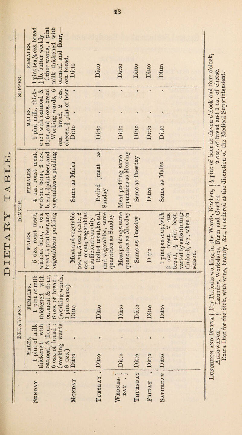 DIETARY TABLE. S3 8 -2 •- L . ^ -B ,-t _■ o sgl/sh p ° > v § 'P I «3'2 £ « °» B <u ±3 ^3'-* (n -<-^ d i- ’X3 cs 4J -O o <u •2 J3 'B M S I—( i-th# P O H 02 <3 W <3 W « cq M -= »Ts H 'p J 3 73 2 tj <3> S .5 c g *3 w ^ O s-T ' oT Sdd O «3 •- « £ > ? 8 3 o .5 i> . Pd ^ C tz> c ° P N o ,P « O <0 f-) Q Q Q Q J4 »—( +P> • ^ . S * 02 «4-l « 0^ H -p 02 •< a c ^ 'Ph ^ r-> O CO S'*'S O oj aj « £ £ ^ o.E^s I g-a s s 5 S c o S C V.H W ^ /^N OOvOOH Q Q Q H P P co. t* H ■ OJ H • ■'ll P « P H H 02 P a EH p B £ -<1 P p a fH ■< P P ◄ CO Luncheon and Extra 1 For Patients working in the Wards, Kitchen, ( \ pint of beer at eleven o’clock and four o’clock, Allowance ] Laundry, Workshops, Farm and Garden ( 2 ozs. of bread and 1 oz. of cheese. Extra Diet for the Sick, with wine, brandy, &c., is ordered at the discretion of the Medical Superintendent.